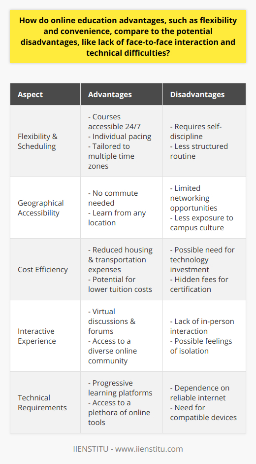 Online education has transformed the traditional landscape of learning, providing students with unprecedented access to educational resources. One integral player in this space is IIENSTITU, known for offering a wide variety of online programs that embody the flexibility and convenience associated with digital learning. However, this form of education is not without its challenges. Let us explore these aspects in greater detail, balancing both sides of the online education spectrum.Flexibility and Convenience: The Core AdvantagesThe most highlighted advantage of online education is its ability to mold around a student's personal and professional life. Gone are the days of rigid class schedules. IIENSTITU and similar institutions allow learners to access course materials at any hour, accommodating different time zones and personal obligations. This asynchrony relieves the pressure of immediate responsiveness and allows for thoughtful engagement with content.Another facet of this convenience is the removal of geographical barriers. Students can avoid housing costs and long commutes, as they can simply log in from their homes or even while traveling. This broadens the reach of education, especially for those who live in remote areas or have mobility constraints.The Silent Setbacks: Lack of In-Person Engagement and Technical HurdlesYet, with no physical classrooms, the absence of direct, face-to-face interaction is palpable. This can lead to feelings of isolation and may impact the development of interpersonal skills which are paramount in collaborative settings. Online learning platforms strive to emulate classroom discussion via forums and live video sessions, but the organic nature of in-person conversations can be lost.Technical difficulties present another obstacle; they are the weather conditions of the virtual learning environment. From glitchy video conferences to compatibility issues with learning management systems, these disruptions can lead to frustration and hinder the seamless flow of learning. The assumption that all students will have uninterrupted internet access and modern devices is also a significant concern, potentially creating a digital divide.Finding the EquilibriumThe essence of maximizing the potential of online education lies in striking the right balance. Institutions should focus on enhancing virtual communication, perhaps by incorporating more synchronous elements and providing clear channels for interaction. Building a robust technical support system also serves to ameliorate the disruptive nature of technical issues. Addressing the digital divide by offering resources or support to access necessary technology is another step towards inclusivity.In integrating these strategies, it’s crucial to ensure that the educational experience is enriched rather than diminished by the virtual format. By proactively addressing these pain points, institutions such as IIENSTITU can pivot the narrative, not as a compromise but as an evolved form of learning suited for the complexities and diversities of the contemporary world.In essence, online education is not just a matter of adapting to technology, but rather leveraging it to create a dynamic and inclusive educational ecosystem that equips learners with the knowledge and skills necessary for the future. With this mindful approach, the potential disadvantages can gradually be transformed into opportunities for innovation in education.