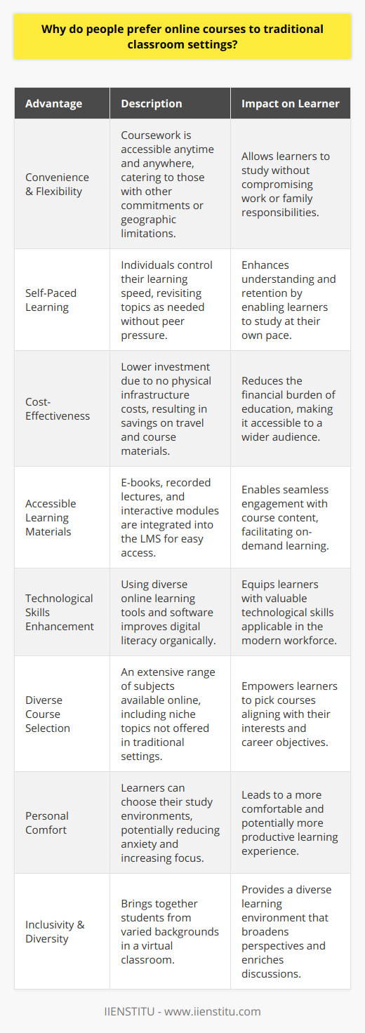 Online education has revolutionized the way we acquire knowledge, breaking down the geographical, time, and financial barriers that often accompany traditional classroom settings. The ever-increasing preference for online courses stems from several key factors that cater to the modern learner’s needs.**Convenience and Flexibility**One of the primary reasons for this shift is the unparalleled convenience and flexibility that online learning offers. With the ability to access coursework from anywhere with an internet connection, learners are no longer bound to the four walls of a classroom or rigid timetables. This flexibility is particularly appealing for adults with jobs, parents with childcare commitments, and those for whom attending a campus is logistically challenging.**Self-Paced Learning**Self-paced learning stands out as a distinct advantage of online courses. In a traditional setting, the class progresses at the pace set by the instructor, which may not align with every student's learning speed. Conversely, online learning allows individuals to traverse course material at a rhythm that suits their learning style and comprehension level, revisiting complex topics without the pressure of falling behind their peers.**Cost-Effectiveness**When it comes to cost-effectiveness, online courses often have the upper hand. They typically require a lower financial investment due partly to the absence of physical infrastructure and the related expenses for the provider. For learners, this translates into savings on commuting, parking, and accommodation for those out-of-city campuses, not to mention the often-reduced or eliminated need for physical textbooks in favor of digital materials.**Accessible Learning Materials**The digital nature of online courses ensures that learning materials are just a click away, often integrated into the learning management system (LMS) via e-books, recorded lectures, and interactive modules. This instant access enables learners to engage with course content whenever necessary, which complements different learning preferences and reinforces retention.**Technological Skills Enhancement**Navigating online courses inadvertently enhances an individual's technological skill set. Engaging with diverse online tools, platforms, and learning software form part of the online learning process. This organic learning curve in digital literacy is a valuable transferable skill in the contemporary workforce.**Diverse Course Selection**The diversity of courses available online often surpasses that of traditional institutions. This plethora reflects and satisfies a global curiosity and the pursuit of niche skills and knowledge not always represented in localized education systems. It empowers people to tailor their education to specific interests and career goals.**Personal Comfort**Online learning offers the comfort of engaging with content from an environment chosen by the learner. Be it a quiet cafe, the comfort of one's bedroom, or a local library, this flexibility eradicates the anxiety some associate with physical classroom settings, leading to a potentially more focused and effective study session.**Inclusivity and Diversity**Virtual classrooms are inherently more diverse, uniting people from different backgrounds, cultures, and life experiences. This melting pot of perspectives fosters a unique and rich learning landscape where students can gain a multi-faceted understanding of topics through peer interaction and discussion.Given these compelling benefits, it's clear why many prefer online courses to traditional educational routes. This preference is likely to continue growing as technological advancements and innovative educational techniques further enhance the online learning experience.