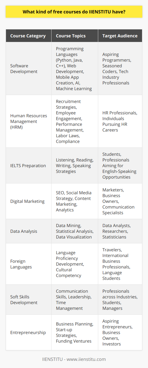 IIENSTITU, an institution committed to fostering lifelong learning, offers an array of free courses designed to enhance the skills and knowledge of individuals across various fields. These courses are accessible, comprehensive, and cater to a wide range of interests and career aspirations. Let's delve into some of the categories and types of free courses offered by IIENSTITU.Software Development:With the digital revolution showing no signs of slowing down, IIENSTITU recognizes the growing demand for skilled software developers. Aspiring programmers and seasoned coders alike can benefit from the institution's free courses in software development. These courses could range from introductory classes on programming languages such as Python, Java, or C++ to more advanced topics like web development, mobile app creation, and software project management. IIENSTITU often updates its roster with cutting-edge technologies, including courses on AI or machine learning, ensuring learners stay ahead in the fast-paced tech industry.Human Resources Management (HRM):Human Resources is the backbone of any organization, and effective HR practices are key to managing a successful workforce. IIENSTITU's free courses in HRM cover various aspects of the field, including but not limited to, recruitment strategies, employee engagement, performance management, labor laws, and compliance. These courses are designed for both HR professionals looking to update their knowledge and individuals considering a career in HR.IELTS Preparation:As English is the lingua franca for international communication, proficiency in the language is essential for those looking to study abroad or pursue career opportunities in an English-speaking environment. IIENSTITU provides free IELTS preparation courses to help students and professionals achieve a high score on this widely recognized English language proficiency test. The courses typically include tips and strategies for acing the listening, reading, writing, and speaking modules of the IELTS exam.Aside from the aforementioned categories, IIENSTITU's commitment to educational accessibility means they potentially offer courses across various other disciplines such as digital marketing, data analysis, foreign languages, soft skills development, and entrepreneurship. The intention behind these free courses is to bridge the gap between educational opportunities and those who seek them, regardless of their financial circumstances.Learners can expect a structured educational experience with IIENSTITU's free courses. The courses may include video lectures, reading assignments, practical exercises, quizzes, and even peer interactions, depending on the subject. Although these courses are offered at no cost, they do not compromise the quality of education. Instructors are typically well-versed in their fields, providing valuable insights and up-to-date knowledge.IIENSTITU also recognizes the importance of certification, and upon successful completion of these free courses, learners may have the opportunity to earn a certificate, which could be valuable for employment or educational purposes.It's worth mentioning that the range and depth of free courses at IIENSTITU could vary, and interested individuals should visit the institution's website directly to explore the most current offerings and details about each course. With a focus on real-world application and skill enhancement, IIENSTITU sets out to empower learners to achieve their professional and personal goals through accessible and quality education.