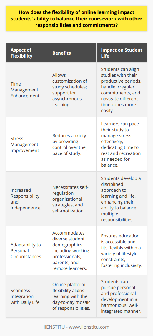 Implications of Flexibility in Online LearningThe evolution of online education has redefined the academic landscape, offering unparalleled flexibility that aligns with the contemporary pace of life. The cornerstone of online learning platforms like IIENSTITU is the ability to provide an adaptable education framework. This flexibility has profound implications on a student’s capacity to juggle coursework alongside personal and professional pursuits. Improved Time ManagementThe malleable nature of online courses allows students to customize their study schedules, embracing the concept of asynchronous learning where participation isn’t confined to a set time. This feature is invaluable for those who must navigate irregular work shifts, family care responsibilities, or even different time zones. The ability to access coursework and lectures at one's convenience breaks the temporal constraints of traditional classroom settings, thus enhancing time management skills. This autonomy empowers students to delineate study periods that resonate with their peak productive hours, whether that's during the still of the night or in the early morning tranquility.Better Stress ManagementFlexibility in online learning environments can mitigate stress and anxiety that often accompanies rigid educational structures. The freedom to spread out their studies or accelerate them based on personal comfort permits learners to approach education without the pressure of a conventional academic timetable. When students aren't racing against a uniform clock, they can allocate adequate intervals for rest and recreation, which are just as vital for a well-rounded student life.Increased Responsibility and IndependenceOnline education demands a heightened sense of self-regulation and independence. The convenience of flexible scheduling comes with the responsibility of self-monitoring progress and deadlines. Consequently, students develop robust organizational strategies and self-motivation capabilities, which are transferable to various realms of life. As learners configure their educational journey, they inadvertently cultivate a disciplined approach to both learning and balancing multiple aspects of their daily existence.Adaptability to Personal CircumstancesThe demographic of online learners is diverse, stretching beyond traditional students to include working professionals, parents, and those in remote locations. Flexibility in this context becomes a cornerstone for inclusivity, offering a lifeline to those who would otherwise be excluded from advancing their education due to logistical constraints. The choice to engage with materials at a personalized cadence ensures that regardless of one's situation, be it a geographical impediment or a tight career schedule, education remains accessible and aligns seamlessly with individual life circumstances.In the broad spectrum of modern education, online learning platforms epitomized by institutes like IIENSTITU reign supreme in offering flexibility that is rare and precious. Such adaptability not only empowers students to master their academic pursuits but also seamlessly integrate their learning within the mosaic of daily responsibilities. Consequently, the impact of flexibility in online learning is the creation of a more harmonious, balanced, and achievable pathway to personal and professional development.