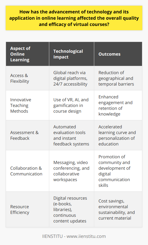 The advent and continuous improvement of technology have revolutionized the world in various sectors, and education is no exception. The application of technology to online learning has significantly enhanced both the quality and efficacy of virtual courses in several ways.One of the most profound impacts is the way technology has expanded access and flexibility in education. With the advent of online courses, learners from all over the world can access educational material regardless of their location or time zone, breaking down the traditional barriers of the education system. The digital platforms provided by institutions such as IIENSTITU facilitate a seamless learning experience that allows students to customize their education to fit around personal and work commitments.In terms of teaching methodologies, the progression of technology has brought about innovation through methods such as virtual reality, artificial intelligence, and gamification. These technologies have been incorporated into online courses to create immersive and interactive experiences that aid in the retention of knowledge. For example, virtual simulations offer a safe environment for learners to practice and hone skills that would otherwise require real-world experience, making the learning process more efficient and safe.Assessment and feedback mechanisms have also been improved thanks to technology. Digital tools can evaluate student work and provide instant feedback, enabling a faster learning curve and aiding in knowledge retention. Accurate tracking of a learner's progress over the course of their online study helps in tailoring the educational experience to individual needs, a feature particularly valuable for those with specific learning styles.Collaboration and communication have been significantly enhanced through technological advancements. Online learning platforms now include integrated tools for instant messaging, video conferencing, and collaborative project spaces. These tools help foster a community of learners and educators, leading not only to richer academic discussions but also to the development of digital communication skills essential in today's globalized workforce.Finally, technology has optimized resource efficiency in online learning. Digital resources such as e-books, digital libraries, and open-source materials provide substantial cost savings and are more environmentally sustainable than traditional textbooks. These resources can be updated continuously, which helps keep the course content current and relevant.In summary, the integration of technological advancements into online learning has transformed educational practices profoundly. It has not only made education more accessible but also more tailored, engaging, and interactive. Through improved teaching methods, assessment, collaboration, communication, and resource efficiency, virtual courses have seen a notable increase in their overall quality and efficacy. While online learning may not replace traditional classroom settings altogether, it certainly offers a robust alternative that is aligning well with the needs of a diverse global learner base in the digital age.