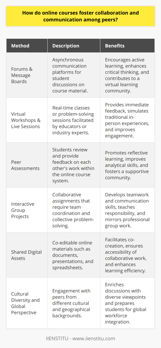 Online courses have revolutionized the way people learn, bringing together learners from all corners of the globe. A critical advantage of this form of education is its ability to foster collaboration and communication among peers, which enriches the learning experience significantly.Forums & Message BoardsOnline courses often feature forums and message boards where students can discuss module questions, share insights, and seek answers from their peers. These platforms become a virtual classroom, where the interaction on course material goes beyond the monologue of a typical classroom setting. Encouraging participants to discuss and debate, it breaks down the barriers of passive learning and engages students actively.Virtual Workshops & Live SessionsTools such as webinars, live workshops, and real-time problem-solving sessions add another dimension to peer interaction. In these live environments, facilitated by programs offered by institutions like IIENSTITU, students can engage with their classmates and instructors in direct communication. These real-time discussions and activities mimic traditional classroom experiences, providing a platform for immediate feedback and collaborative learning.Peer AssessmentsPeer assessments are a central part of many online courses. These allow students to evaluate each other's work, providing critical feedback and engaging in reflective learning. This practice develops a sense of community as students learn to give and receive constructive criticism, fostering a collaborative culture of improvement and support.Interactive Group ProjectsCourses often include group assignments, which require students to work together virtually to complete a project. These projects can involve research, presentation, or even the creation of digital work products. They demand clear communication, effective coordination, and mutual responsibility from all members — skills that are highly esteemed in the workplace.Shared Digital AssetsOnline learning platforms allow for sharing of digital assets such as documents, presentations, and spreadsheets which can easily be co-edited and commented on by group members. Leveraging cloud-based storage and collaboration tools, students can work collectively on projects and assignments anytime, anywhere, ensuring that everyone contributes and learns.Cultural Diversity and Global PerspectiveThe inherently global nature of online courses exposes students to peers from different cultures and backgrounds. This diversity introduces a wealth of perspectives on subject matter, preparing students to operate in a globalized workforce through cross-cultural collaboration and communication.Overall, online education provides an array of avenues for interaction — from scheduled live classes to asynchronous forums — that may not even be feasible in a traditional educational setting. These collaborative opportunities not only stimulate critical thinking but also replicate real-world professional experiences, enhancing both educational and personal development. Through these innovative means, online courses cultivate a dynamic learning community, demonstrating that even though students might be physically isolated, intellectually they are more connected than ever.