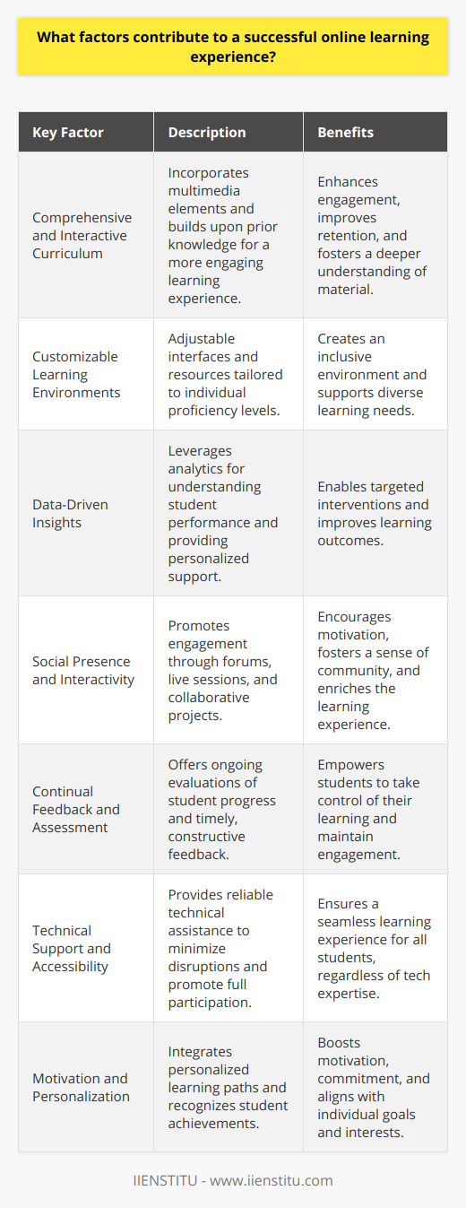 Online learning provides a unique set of advantages and challenges, and several key factors contribute to making it a successful endeavor, both for students and educators. Here are some of the essential components that can significantly enhance the quality and effectiveness of an online learning experience:**Comprehensive and Interactive Curriculum**A successful online learning experience is underpinned by a curriculum that is not only comprehensive in scope but interactive in nature. This includes integrating multimedia elements such as videos, interactive quizzes, and simulations that make learning more engaging. Effective courses are often structured to build upon prior knowledge, enabling students to progress at a steady pace while solidifying their understanding of complex concepts.**Customizable Learning Environments**The ability to tailor the learning environment to individual needs is a standout feature of online learning. Whether it’s adjusting the interface for better accessibility or providing supplemental resources for different levels of proficiency, these customizable aspects help create a more inclusive and effective learning environment that caters to a diverse student population.**Data-Driven Insights**Online learning platforms can provide data-driven insights into student performance, allowing for timely intervention and personalized support. By analyzing trends in engagement and comprehension, educators can identify areas where students might be struggling and offer targeted guidance. This individualized approach to learning ensures that each student receives the support they need to be successful.**Social Presence and Interactivity**Even though students may be distributed across various locations, maintaining a social presence and encouraging interactivity among participants is important for motivation and learning retention. Opportunities for students to engage with one another and with instructors, whether through forums, live sessions, or collaborative projects, help to replicate the social aspect of a traditional classroom and enrich the overall online learning experience.**Continual Feedback and Assessment**Effective online learning involves continuous feedback and assessment to help students understand their progress and areas for improvement. Constructive feedback provided in a timely and accessible manner encourages learners to take ownership of their learning journey and to remain engaged with the course material.**Technical Support and Accessibility**Access to reliable technical support is essential for a seamless online learning experience. Institutions that prioritize the availability of technical assistance help prevent disruptions due to technical issues and ensure that all students, regardless of their technological expertise, can participate fully in online courses.**Motivation and Personalization**Keeping learners motivated in an online setting requires a level of personalization that resonates with their individual learning goals and interests. Personalized learning paths, recognition for achievements, and opportunities for self-directed learning can lead to a more motivated and committed student body.In conclusion, a successful online learning experience is a multifaceted endeavor achieved by blending robust technology, engaging and adaptable materials, ample support, and the encouragement of community and interactivity. Each of these factors plays an integral role in creating an enriching and effective virtual classroom that meets the diverse needs of learners worldwide.