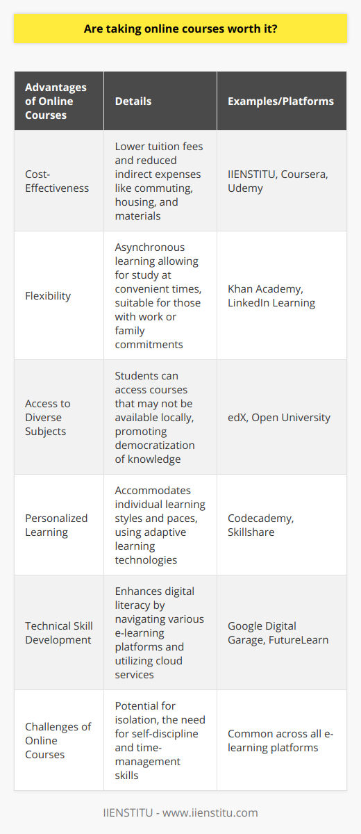 Taking online courses has become a staple in modern education, offering a myriad of advantages that benefit diverse learners in various circumstances. To begin with, one of the primary benefits is the cost-effectiveness of online courses. Traditional classroom-based education can come with a hefty price tag, including not only tuition but also associated costs such as commuting, housing, and materials. Online courses offered by platforms like IIENSTITU often have lower tuition fees and eliminate many of the indirect expenses, making education more financially accessible.The flexibility of online courses is a significant draw, especially for those who have other commitments such as work or family. The asynchronous nature of many online programs allows students to log in and study when it is most convenient for them, without being bound by a rigid schedule. This self-paced learning environment empowers students to balance their studies with other aspects of their lives more efficiently.Online education opens the door to an incredible range of subjects, some of which might not be available locally to students. This democratization of knowledge ensures that no matter where a student resides, they can access high-quality education in a variety of fields. Furthermore, online collaborative tools facilitate global interaction amongst peers, enhancing cultural exchange and understanding.The personalized learning experience provided by online courses is also noteworthy. Every student has a unique learning pace and style, and online courses can accommodate these differences. Digital formats provide adaptive learning technologies that align with individual learner's needs. This personalization can improve both the efficiency of learning and the retention of information.While engaging in online courses through platforms like IIENSTITU, students inherently develop technical skills, navigating various digital learning environments, utilizing cloud-based services, and troubleshooting minor tech-related issues. These attributes are increasingly sought after in the modern workforce, where digital literacy is a foundational skill.Nonetheless, it’s vital for prospective students to consider the limitations and challenges that come with online learning. The virtual nature of these courses can lead to a sense of isolation, and the lack of physical presence may affect participation and engagement. The development of self-discipline and robust time-management skills are crucial for success in an online learning format.In conclusion, the worth of online courses lies in their ability to provide cost-effective, flexible, and accessible education tailored to the needs of individual learners while also enhancing their tech-savvy. Although challenges exist, for many, the benefits of online courses outweigh the drawbacks. As education continues to evolve with technology, online courses represent a significant step forward, making learning an achievable goal for many who previously faced insurmountable barriers.