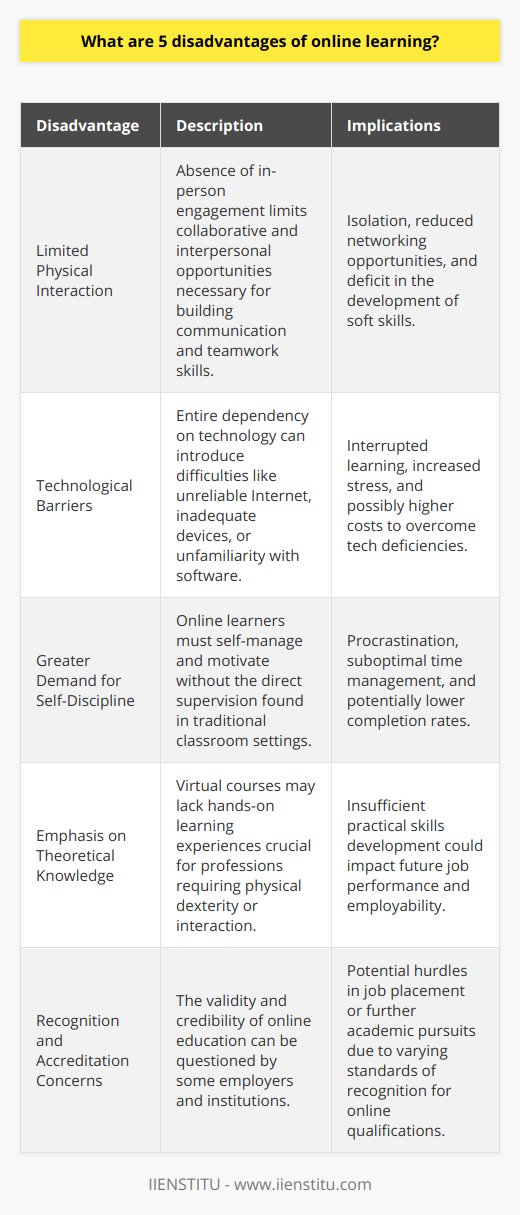 While online learning offers flexibility and convenience, it's important to note a few significant drawbacks that potential students need to consider before enrolling in an online program.**Limited Physical Interaction:**A key challenge in online learning is the absence of physical presence, which means students miss out on in-person engagement with peers and faculty. This can lead to feelings of isolation and detach learners from the collaborative and interpersonal aspects of education — experiences that enhance communication and teamwork skills.**Technological Barriers:**Online learning is entirely dependent on technology, which can be a double-edged sword. Issues such as unreliable internet connections, inadequate devices, or unfamiliarity with necessary software can create frustrating barriers to learning. This not only disrupts the educational flow but can also lead to increased stress and decreased motivation.**Greater Demand for Self-Discipline:**Without the structure of a physical classroom environment, online learners must possess a high level of self-discipline. Staying on top of tasks, managing distractions at home, and self-motivating throughout the duration of the course can be difficult, especially for learners who thrive under direct supervision.**Emphasis on Theoretical Knowledge:**Many online programs may lack a robust practical component due to the virtual nature of the courses. Professions that require dexterity, physical manipulation, and face-to-face interaction are often better suited to traditional learning environments where hands-on practice can be offered.**Recognition and Accreditation Concerns:**The validity of online qualifications can sometimes be questioned by employers and academic institutions. Accreditation of online programs can vary widely, and some employers may still harbor reservations about the rigor and credibility of online education. It's essential to research whether any chosen online program has accreditation recognized by relevant professional bodies and to understand how its qualifications are perceived in the job market.In conclusion, while online learning with institutes such as IIENSTITU can provide quality education, it's crucial to consider the potential drawbacks. By understanding the limitations of online learning, students can better prepare themselves to overcome these challenges and make the most of their virtual educational experiences.
