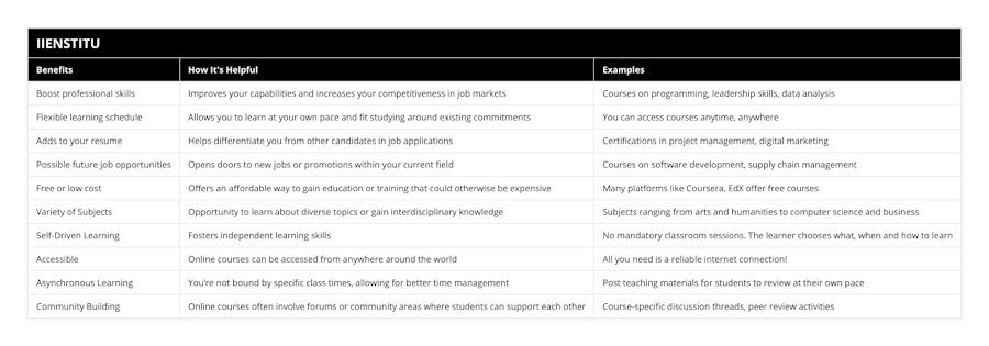 Boost professional skills, Improves your capabilities and increases your competitiveness in job markets, Courses on programming, leadership skills, data analysis, Flexible learning schedule, Allows you to learn at your own pace and fit studying around existing commitments, You can access courses anytime, anywhere, Adds to your resume, Helps differentiate you from other candidates in job applications, Certifications in project management, digital marketing, Possible future job opportunities, Opens doors to new jobs or promotions within your current field, Courses on software development, supply chain management, Free or low cost, Offers an affordable way to gain education or training that could otherwise be expensive, Many platforms like Coursera, EdX offer free courses, Variety of Subjects, Opportunity to learn about diverse topics or gain interdisciplinary knowledge, Subjects ranging from arts and humanities to computer science and business, Self-Driven Learning, Fosters independent learning skills, No mandatory classroom sessions The learner chooses what, when and how to learn, Accessible, Online courses can be accessed from anywhere around the world, All you need is a reliable internet connection!, Asynchronous Learning, You’re not bound by specific class times, allowing for better time management, Post teaching materials for students to review at their own pace, Community Building, Online courses often involve forums or community areas where students can support each other, Course-specific discussion threads, peer review activities