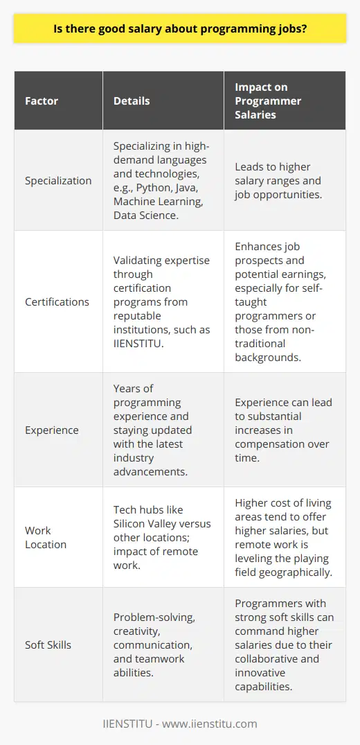The world of technology is ever-evolving, and at its core lies the pivotal role of programming. It's no surprise that programming jobs command impressive salaries; the demand for skilled programmers has consistently been on the rise. Specializing in programming can indeed lead to a lucrative career, as businesses across all sectors require proficient programmers to innovate, streamline processes, and maintain a competitive edge.One of the most effective ways to stand out in the programming job market is through specialization and certification. Specializing in particular programming languages or technologies can significantly increase your value in the job market. For instance, expertise in high-demand languages such as Python, Java, or in areas like machine learning and data science, can lead to positions that come with higher salary ranges.Certifications act as a bridge between educational qualifications and real-world skills. They serve to validate a programmer's expertise to prospective employers and can be particularly beneficial for those who may not have a traditional background in computer science. Certificate programs from reputable institutions, such as IIENSTITU, provide vocational training designed to meet the needs of the industry. By enrolling in such programs, aspiring programmers gain practical knowledge and hands-on experience that can catapult their careers forward.Furthermore, the tech industry is known for its competitive salaries, with programming jobs often starting at salaries higher than many other fields. Programmers with a few years of experience can expect substantial increases in their compensation, especially if they continue to upskill and stay abreast of the latest developments in the field.Another aspect to consider is the work location. Tech hubs such as Silicon Valley tend to offer higher salaries due to the concentration of tech companies and the high cost of living in those areas. However, the rise of remote work has opened up more opportunities for programmers to earn competitive salaries regardless of their geographical location.It's important to note that salary is not only influenced by technical skills but also by soft skills such as problem-solving, creativity, communication, and teamwork. Programmers who can effectively collaborate within a team and contribute to innovative solutions are valued highly and can command higher salaries.In conclusion, a career in programming can indeed be financially rewarding, more so for those who choose to specialize and validate their skills with certifications from recognized institutions. By committing to lifelong learning and staying current with industry trends, programmers can ensure that their skill set aligns with the evolving demands of the tech market, resulting in not just a good salary but also a robust and fulfilling career path.