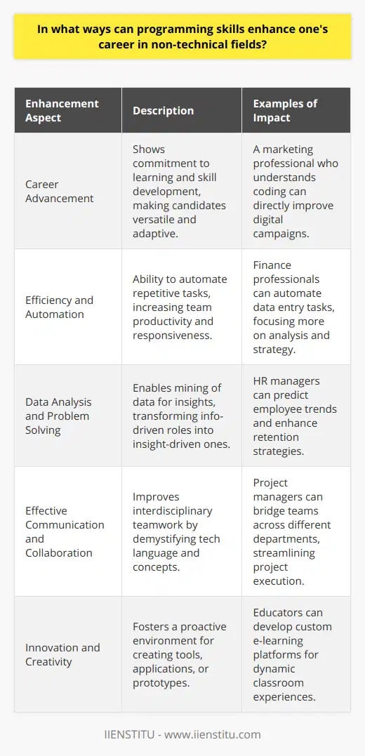The integration of programming skills into non-technical fields is a forward-thinking strategy that not only adds depth to one's professional portfolio, but also primes them for roles in an increasingly digital workplace. From more efficient project management to sophisticated data analysis, here’s a closer look at how coding abilities can supercharge a career beyond the realms of tech.**Career Advancement Opportunities**Often, non-technical sectors seek out individuals who exhibit a proclivity for continuous learning and skill development. Learning to code signals to employers that a candidate is committed to staying ahead of the curve and can thrive in multifaceted roles. For example, a marketing professional who can tweak website code or write scripts to analyze consumer behavior adds immediate tangible value in a digital economy.**Efficiency and Automation**Whether in finance, healthcare, or education, workflows can be bogged down by monotonous tasks that consume valuable time. A foundational understanding of programming allows individuals to write simple scripts or utilize platforms to automate these processes, thereby increasing the overall efficiency of their teams. In doing so, they not only free up bandwidth for strategic thinking but also contribute to a more agile and responsive work environment.**Data Analysis and Problem Solving**Data is the lifeblood of modern business decision-making, and the ability to dissect and comprehend complex data sets is invaluable. Programming allows for the mining of actionable insights hidden within data, transcending traditional boundaries of what defines a 'data role.' By equipping oneself with these analytical skills, an employee in any field can switch from being purely information-driven to being insight-driven, fundamentally altering their approach to challenges and strategy development.**Effective Communication and Collaboration**Technology is omnipresent in business processes, and fluency in the language of code simplifies communication with IT departments and tech partners. Bridging the communication gap between non-technical and technical teams enhances collaboration and speeds up project timelines. Employees who can translate technical jargon into digestible information strengthen interdisciplinary teams, making these projects not just feasible but highly efficient.**Innovation and Creativity**Beyond improving personal productivity, programming skills can spark a culture of innovation. Coding empowers employees to construct their own tools, design applications, or even prototype products, introducing a layer of creativity previously limited to specialized departments. Moreover, this active contribution to innovation nurtures a dynamic work atmosphere and can lead to breakthroughs that benefit the entire organization.In sum, the versatility offered by programming skills transcends traditional job functions and equips professionals with a set of powerful tools to excel in their careers, irrespective of their industry. To realize these benefits, institutions like IIENSTITU offer courses tailored to those eager to cross into the realm of programming from non-technical backgrounds, thus smoothing their transition into this new, vital domain of expertise.