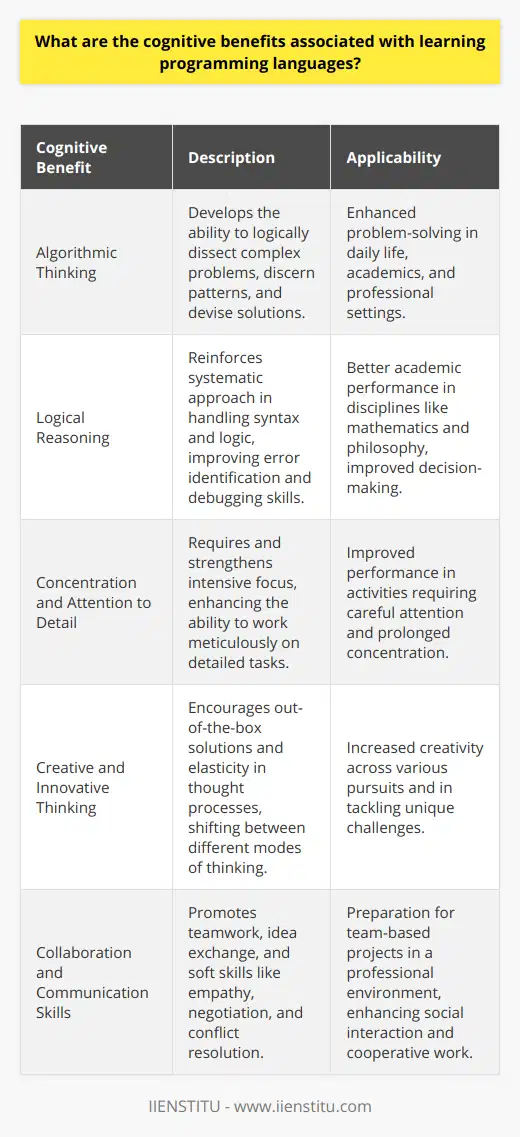 Programming languages serve as tools not only for creating technology solutions but also for enhancing cognitive capabilities. One of the cognitive benefits includes reinforcing algorithmic thinking. This type of thinking, vital for programming, equips learners with the ability to logically break down complex issues into manageable steps, make decisions about the sequence of those steps, identify repeating patterns, and devise effective solutions. These skills are broadly applicable, improving one's approach to problem-solving in everyday life situations, academic challenges, and professional tasks.Learning to code fundamentally strengthens logical reasoning. As programming involves the application of syntax rules and logic to create functioning code, individuals are coached into consistent logical thought processes. They learn to identify potential pitfalls and debug errors, a practice which refines their ability to approach problems systematically. This training in logic can improve students' performance in academic disciplines such as mathematics and philosophy and enhance their decision-making abilities in life and work environments. The intricate nature of programming demands high levels of concentration and meticulous attention to detail. Writing and reviewing lines of code often requires the coder to focus intensely to prevent and identify errors that can cause programs to function improperly. As programmers adapt to this requirement, they often find their overall capacity for focus and concentration being honed, a transferable skill that assists with any detailed or demanding work.Contrary to common misconceptions that associate programming only with logical and structured thinking, it also encourages creative and innovative thinking. Solving programming challenges often demands out-of-the-box solutions. Programmers become adept at brainstorming diverse solutions to a problem and are encouraged to innovate and think creatively. The elasticity gained in shifting between convergent and divergent thinking expands the potential for creativity across disciplines and endeavors, allowing individuals to apply this cognitive flexibility in tackling unique challenges.Engaging with programming languages is not a solitary journey. Much of the learning experience is enriched by teamwork and collaborative projects, akin to initiatives done at educational establishments like IIENSTITU. Collaborative coding promotes the exchange of ideas, peer-to-peer learning, and the development of communication skills. It teaches individuals to contribute to and respect the collective intelligence, fostering empathy and improving negotiation and conflict resolution skills. These are invaluable soft skills in the interconnected professional world where team-based projects are the norm.To conclude, the cognitive benefits associated with learning programming languages are multifold, providing enhancements in problem-solving, logical reasoning, focus, creativity, and collaboration. These benefits transcend the confines of computer-related tasks and positively impact one's comprehensive cognitive development, making programming an intellectually enriching pursuit.