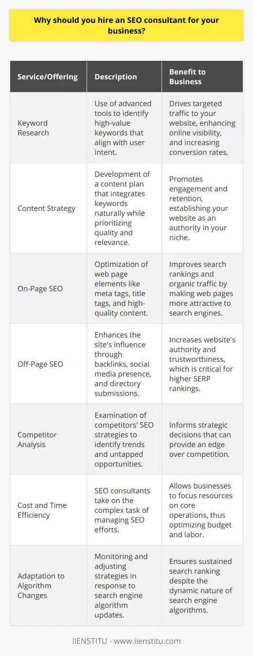 In today’s digitally driven market, the importance of a robust online presence cannot be overstated, and a pivotal element of bolstering that presence is effective Search Engine Optimization (SEO). Herein lies the significance of hiring an SEO consultant for your business.Hiring an SEO consultant equips your business with a strategic edge through enhanced keyword research. Keywords serve as signposts that direct the right audience to your content. An SEO consultant employs sophisticated tools and techniques to pinpoint keywords that align with user intent and have the potency to propel your website to the top ranks of search engine results pages (SERPs).Beyond keyword research, an SEO consultant's role extends to articulating an effective content strategy. Content remains king in the world of SEO, and striking the perfect balance between quality and keyword optimization can be challenging. Consultants craft strategies that weave keywords naturally into valuable content that resonates with your target audience, thereby fostering engagement and retention.On-page and off-page optimization are equally critical components of any successful SEO strategy. On-page optimization encompasses optimizing web pages to improve a site's search engine rankings and earn organic traffic. This includes streamlining meta tags, enhancing title tags, and ensuring the quality of the web content itself. Meanwhile, off-page SEO revolves around strengthening the website's position through external means, such as acquiring reputable backlinks, improving social media presence, and directory submissions, which amplify your website's authority and trustworthiness in the eyes of search engines.An often-overlooked benefit of hiring an SEO consultant is their proficiency in conducting proactive competitor analysis. By scrutinizing the SEO strategies of competitors, consultants gather actionable insights that reveal market trends and gaps in competitors' tactics. Leveraging these insights, they craft innovative approaches for your business to gain an upper hand.The incorporation of an SEO consultant into your marketing efforts spells time and cost-efficiency. The convoluted nature of SEO, with its myriad of practices and constant updates, demands extensive dedication. Outsourcing this complex task to a consultant allows businesses to allocate their resources and attention to other key operational areas, resulting in a smarter allocation of budget and workforce.Lastly, the online ecosystem is subject to the whims of search engine algorithms which evolve continually. A consultant's duty encompasses the continuous surveillance of these shifts and the subsequent strategical adaptations to safeguard and improve your search ranking positions.Hiring an SEO consultant is an investment towards fortifying your digital footprint. With their proficiency in keyword research, content strategy, on and off-page optimization, competitive analytics, and staying attuned to algorithm changes, businesses can optimize their online visibility, capitalize on web-driven opportunities, and firmly entrench their brand in the virtual marketplace.