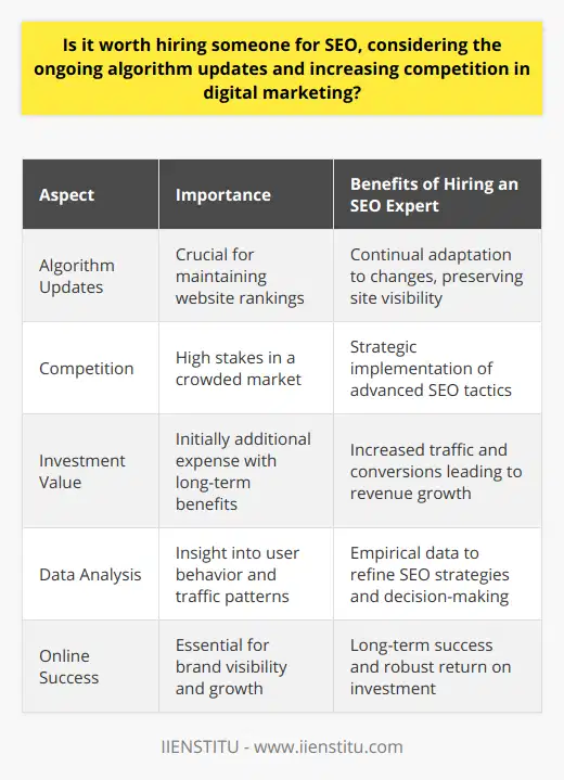 In the ever-evolving world of digital marketing, the role of an SEO professional is pivotal to the success of an online presence. Constant algorithm updates and intensifying competition underscore the importance of specialized expertise in the field of search engine optimization.Understanding Algorithm Updates:Search engines like Google frequently update their algorithms to improve user experience and provide the most relevant results. While often unannounced, these changes can significantly affect website rankings. SEO experts dedicate themselves to understanding and anticipating these updates, ensuring that their strategies evolve to maintain and enhance website visibility.Outsmarting Competition:The overcrowded digital arena makes standing out a formidable challenge. An SEO expert brings an arsenal of tactics to the table, from keyword optimization to high-quality content recommendations, all tailored to help a brand eclipse its competitors. This is not just about preemptive action but also strategic response to rival tactics in a high-stakes environment.Viable Investment:Hiring an SEO professional might initially seem like an additional expense but it's an investment with promising returns. Implementing cutting-edge SEO tactics translates into higher visibility, increased traffic, and ultimately, a rise in conversion rates. Over time, these improvements can lead to significant growth in revenue, demonstrating a return on investment that often exceeds the cost of SEO services.Empirical Data Analysis:Beyond augmenting traffic, an SEO professional provides valuable insights through data analysis. They track and interpret user behavior, traffic sources, and engagement patterns, offering concrete data to drive website optimization. Understanding these metrics is essential for refining SEO strategies and facilitating informed decision-making.Conclusion:With digital marketing being in a state of perpetual flux, the expertise of an SEO professional is not just valuable but essential. Their insight and adaptability in the face of changing algorithms and competitive pressures can position a website for success in a densely populated online marketplace. The investment in professional SEO support ultimately leads to stronger brand visibility, increased traffic, and a robust return on investment, making it a strategic decision for those aiming for long-term online success.