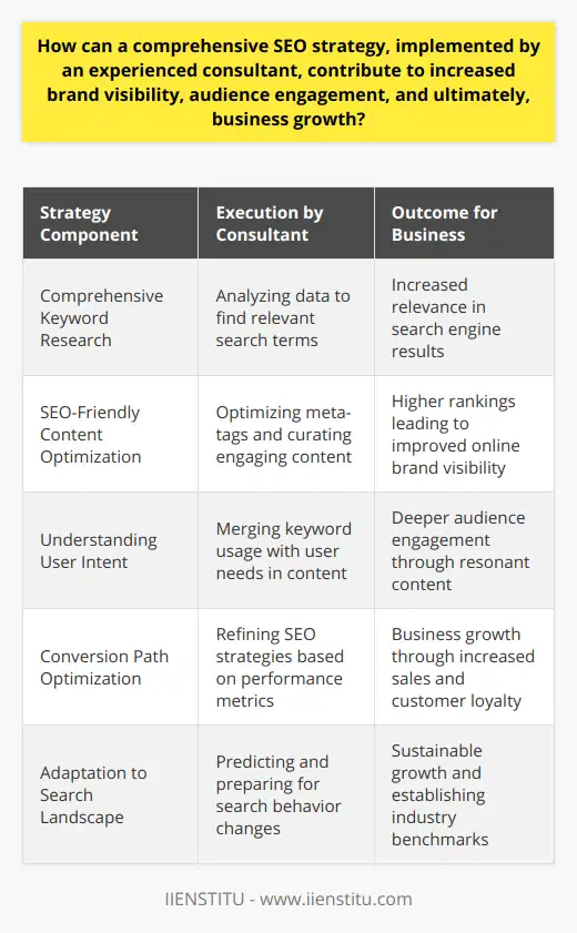 In the digital era, a robust SEO strategy crafted and executed by a skilled consultant can be pivotal for any business aiming to climb the ladder of online success. Here's how a thorough SEO plan can unravel to magnify brand visibility, deepen audience engagement, and expedite business growth:**Boosting Brand Visibility Online**A comprehensive SEO strategy unfolds through meticulous keyword research that pinpoints terms and phrases potential customers use. An experienced consultant leverages these insights to optimize meta-tags and curate SEO-friendly content that aligns with search engine algorithms. This optimization ensures the brand ranks higher in search results, thus improving its online visibility. High rankings in organic search results are a beacon that guides users directly to the brand's digital doorstep, creating increased exposure in a crowded online marketplace.**Elevating Audience Engagement**SEO isn't just about search engines; it's about connecting with people. A seasoned SEO consultant understands the intersection between user intent and content relevance. By integrating carefully chosen keywords into valuable and engaging content, they ensure that every piece of information resonates with the target audience. This approach leads to the delivery of content that not only attracts visitors but also retains their attention. A website that answers users' questions, solves their problems, or enriches their knowledge is one they're likely to interact with — and return to.**Igniting Business Growth**The overarching goal of any SEO strategy is to support and sustain business growth. Improved brand visibility and audience engagement are potent catalysts for this. When more potential customers are aware of a brand, and when they find meaningful interactions through a brand's online presence, the path to conversion becomes well-trodden. An adept consultant will track key metrics to continuously refine the SEO strategy, ensuring that traffic not only grows but leads to tangible outcomes like increased sales, loyalty, and brand advocacy.An expertly implemented SEO strategy transcends mere rankings; it builds a bridge between a business and its desired audience. It crafts an online presence that is visible, valuable, and vital to consumer needs. With continual adaptation and refinement, such a strategy doesn't just chase the algorithm — it predicts and prepares for the evolving landscape of search and user behavior. Thus, a business equipped with a diligent SEO consultancy, such as IIENSTITU, doesn't just grow; it thrives in the relentless digital marketplace, setting a benchmark for others to follow.