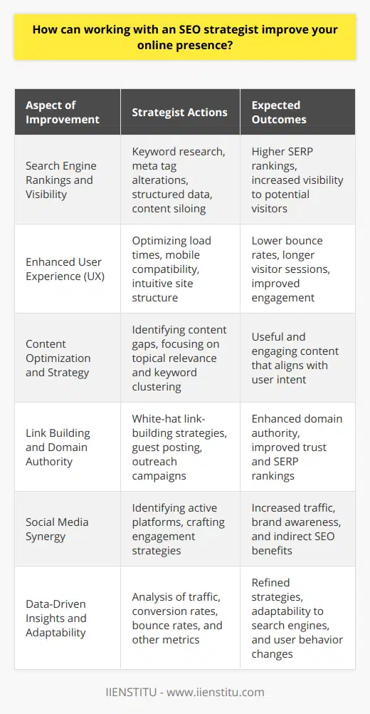 Engaging with an SEO strategist can lead to substantial improvements in your online presence through a range of targeted tactics. Here's how:1. **Search Engine Rankings and Visibility**: SEO strategists are experts in understanding search engine algorithms and optimizing your website accordingly. By researching and integrating the right keywords, they can help your content rank higher on search engine result pages (SERPs), making it more visible to potential visitors. They tend to employ advanced optimization techniques like meta tag alterations, structured data, and content siloing to help search engines understand and prioritize your web pages.2. **Enhanced User Experience (UX)**: Increasingly, search engines factor UX into their ranking algorithms. SEO strategists often have a holistic grasp of web design principles that cater to usability. They strive to make websites not only rich in information but also enjoyable and easy to navigate. This includes optimizing page load times, ensuring compatibility across various devices (especially mobile), and creating an intuitive site structure—all of which can reduce bounce rates and encourage longer visitor sessions.3. **Content Optimization and Strategy**: Content is king in the digital realm, and SEO specialists excel in aligning content with user intent. Through meticulous research, an SEO strategist can identify content gaps on your website and guide the creation of new content that serves the needs and questions of your audience. Their approach goes beyond keyword stuffing; they focus on topical relevance, keyword clustering, and semantic search trends to make content not only SEO-friendly but genuinely useful and engaging.4. **Link Building and Domain Authority**: High-quality backlinks from authoritative websites act as endorsements for your content, which search engines interpret as a signal of trustworthiness and authority. An SEO strategist can employ white-hat link-building strategies like guest posting, creating shareable infographics, and outreach campaigns to secure these valuable links. They understand the importance of link equity and how a robust backlink profile contributes to higher SERP rankings.5. **Social Media Synergy**: Social signals are not a direct ranking factor for most search engines, but they can amplify your online presence significantly. SEO strategists can help you navigate the complex world of social media by identifying platforms where your target audience is most active and crafting strategies to engage these users. This can lead to increased traffic, brand awareness, and even indirect SEO benefits as more users discover and share your content across social networks.6. **Data-Driven Insights and Adaptability**: A defining characteristic of a seasoned SEO strategist is their reliance on performance data. This encompasses traffic analysis, conversion rates, bounce rates, and various other metrics to gauge the effectiveness of their SEO efforts. By continuously monitoring this data, they can iterate and refine strategies, ensuring that the SEO campaign evolves with the dynamic nature of search engine algorithms, user behavior, and online trends.By leveraging the expertise and experience of an SEO strategist, businesses can significantly improve their online footprint. Whether through heightened visibility in search results, delivering superb user experiences, producing stellar content, building a network of quality backlinks, engaging with audiences via social media, or interpreting and acting on data analytics, the cumulative effect of these strategies is a stronger, more resilient online presence that can drive growth and success in the digital landscape.