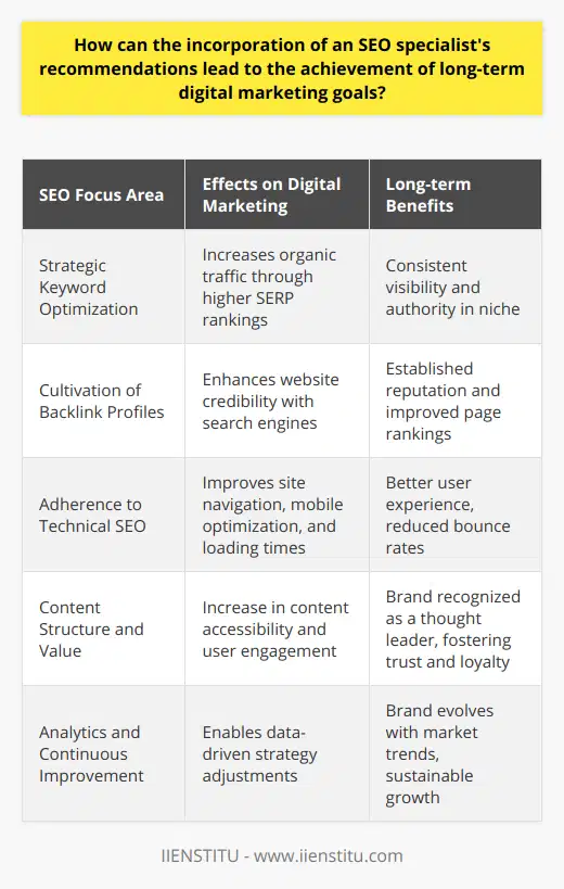 The role of an SEO specialist is crucial in mapping the trajectory of a brand's digital presence. By integrating their recommendations, companies and digital marketers can unlock the potential for sustained growth and reach within the competitive sphere of online marketing. The strategic input from an SEO specialist caters to various facets of digital marketing, from content optimization to technical enhancements, all of which are essential for establishing a robust online foothold and achieving long-term objectives.Strategic Keyword OptimizationOne of the foundational SEO specialist recommendations revolves around keyword optimization. By meticulously researching and integrating relevant keywords, blog posts and web pages can rank higher on search engine result pages (SERPs). This strategic placement greatly increases the chances of content being discovered by the target audience and drives organic traffic. Long-term digital marketing goals are best served when content consistently meets the criteria set by search engines, thereby ensuring stable visibility and authority within a given niche.Cultivation of Backlink ProfilesAnother aspect where SEO specialists provide invaluable insight is the development of a solid backlink profile. This involves acquiring links from reputable and relevant websites, which signal trust to search engines and enhance the credibility of a website. Implementing strategies for earning quality backlinks not only supports current page ranking but also fortifies the website's reputation in the long haul.Adherence to Technical SEOSEO encompasses more than just content and keywords; technical aspects also play a vital role. Recommendations by an SEO specialist may include enhancing website architecture for seamless navigation, optimizing for mobile devices, and ensuring quick load times. This focus on technical SEO not only favors search engine algorithms but also significantly improves user satisfaction, reducing bounce rates, and thus positively impacting the brand’s long-term digital marketing aspirations.Content Structure and ValueSEO specialists emphasize a structured approach to content that caters to both search engines and the end-user. By harnessing the power of well-crafted meta titles, descriptions, and header tags, content becomes more accessible to search engines. Moreover, delivering value-packed, insightful, and engaging content establishes the brand as a thought leader in its space, promoting trust and loyalty among readers – the cornerstones of achieving enduring digital marketing success.Analytics and Continuous ImprovementFinally, the utilization of analytics for performance tracking is another domain where SEO specialists render critical recommendations. They equip digital marketers with the tools and knowledge to analyze traffic, user behavior, and conversion metrics. This reservoir of analytics facilitates continuous improvement and iteration of strategies, ensuring that the brand evolves in sync with market trends and user demands.In summary, engaging with an SEO specialist's recommendations is indispensable for brands that aim to endure and thrive in the digital marketing landscape. By enhancing online visibility, streamlining user experience, nurturing backlink profiles, producing value-orientated content, and optimizing based on analytics, a brand can steadily progress towards realizing its long-term digital marketing objectives. With these focused efforts, the potential for cultivating a loyal audience and achieving sustainable business growth increases exponentially.
