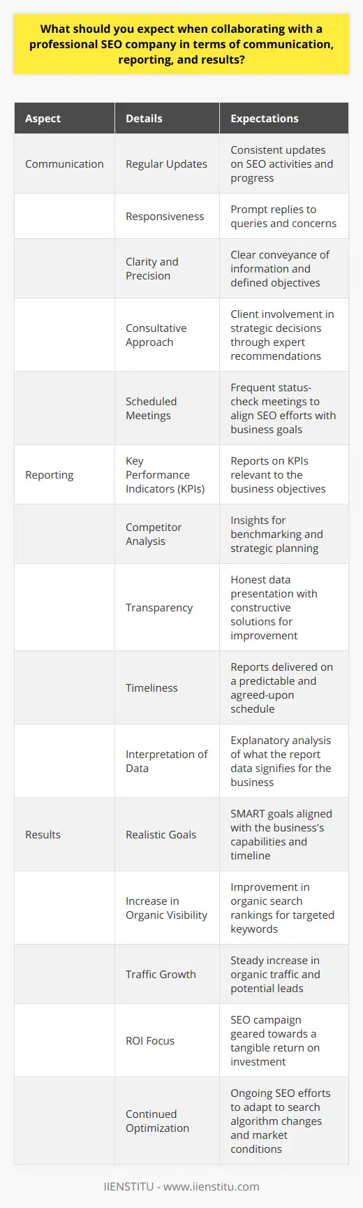 Collaborating with a professional SEO company is a strategic decision that necessitates clear expectations, especially in regards to communication, reporting, and results. Understanding what to expect in each of these areas will align both the client's and the SEO company's efforts towards a common goal.Communication ExpectationsEffective communication is at the core of a prosperous relationship between an SEO company and its client. When working with a professional SEO firm, clients should expect:1. Regular Updates: Consistency in updates ensures that clients are aware of ongoing activities and the progress of the SEO campaign.2. Responsiveness: The SEO company should promptly respond to any queries or concerns the client might have.3. Clarity and Precision: Information should be conveyed clearly to avoid any misunderstandings, and objectives should be defined from the onset.4. Consultative Approach: A good SEO company will not only inform but also involve the client in deciding strategic directions by providing expert recommendations and feedback.5. Scheduled Meetings: Regularly scheduled calls or meetings for status check-ins should be expected to keep the SEO campaign aligned with the client's business goals.Reporting PracticesDetailed reporting is vital to demonstrate the value brought by the SEO company's efforts. Clients should expect:1. Key Performance Indicators (KPIs): Reports should highlight relevant KPIs that tie directly into the business objectives, such as keyword rankings, organic search traffic, backlink quality, and domain authority.2. Competitor Analysis: Insights into competitors' performances can be offered to benchmark and strategise effectively.3. Transparency: SEO companies should provide honest data, even when the news is not entirely positive, and offer solutions to improve.4. Timeliness: Reporting should be done on a regular, predictable schedule, whether monthly, quarterly, or at a frequency agreed upon by both parties.5. Interpretation of Data: Beyond raw data, a professional SEO company should offer interpretations and explanations of what the data means for the business.Results and Performance ExpectationsClients enter SEO partnerships to achieve tangible benefits, and professional SEO companies should work towards delivering measurable results:1. Realistic Goals: Expect SMART goals (Specific, Measurable, Achievable, Relevant, Time-bound) that can realistically be met within a given timeline.2. Increase in Organic Visibility: Improvement in organic search presence and rankings for relevant keywords should be anticipated.3. Traffic Growth: There should be a steady increase in organic traffic, leading to more visibility and potential leads.4. ROI Focus: The ultimate objective of most SEO campaigns is to drive business growth and return on investment; this should be a focal point in the strategy.5. Continued Optimization: SEO isn't a one-time activity; thus, ongoing optimization based on analytical feedback is crucial to adapt to ever-changing search algorithms and market scenarios.In essence, while collaborating with a professional SEO company, anticipation shaped by clarity in communication, precise and regular reporting, and tangible results is fundamental. A commitment to these areas ensures that the partnership not only thrives but also drives the expected uplift in search engine performance and business growth.