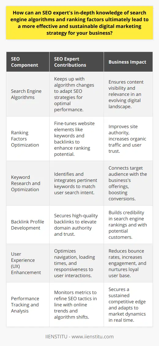 An SEO expert with a deep understanding of search engine algorithms and ranking factors is invaluable in constructing an effective and enduring digital marketing strategy for your business. These search engine algorithms are intricate mechanisms designed to sort through countless webpages to determine the most relevant and authoritative content for users' search queries. Staying abreast of these algorithms permits SEO professionals to craft strategies that adapt to the evolving digital environment.Ranking factors play a pivotal role in SEO as they are used by search engines to assess a site's validity and its alignment with user inquiries. An SEO expert meticulously fine-tunes these factors, such as utilizing strategic keywords, fostering reputable backlinks, and enhancing site navigation and user engagement. Mastering these factors helps your site ascend search engine rankings and sustain its visibility in an ever-competitive online realm.Keyword research and optimization stand as pillars of SEO. Using the right keywords can bridge the gap between user searches and your online offerings. An SEO expert employs advanced tools and analysis to discern the keywords and phrases most pertinent to your target demographics. Implementing these keywords with precision across your website's content and in its structure heightens the likelihood of matching with sought-after search queries, thereby bolstering traffic and conversion potential.The strength of a website's backlink profile is a clear indicator of its domain authority and trustworthiness. Crafting a network of quality backlinks is akin to earning endorsements from the digital community. An SEO expert can harness tactics to attract these backlinks from esteemed sources, amplifying your website's standing in the eyes of search engines and fostering trust amongst consumers.User experience has surged to the forefront of SEO considerations as search engines prioritize sites that deliver seamless and engaging user interactions. An adept SEO expert examines all facets of UX, from website loading times and mobile responsiveness to content clarity and navigation ease. These improvements can significantly reduce bounce rates, encourage longer site visits, and cultivate a base of returning users.To ensure that your digital marketing strategy is not only implemented but also continues to thrive, SEO experts continually track and scrutinize various performance metrics. Utilizing these insights, they can refine and adapt SEO strategies to align with user behaviour changes and algorithm updates, ensuring that your business maintains its competitive edge and visibility.In summary, the comprehensive knowledge that an SEO expert has of search engine algorithms and ranking factors is integral to developing a marketing strategy that not only captures immediate attention but also prepares for future digital shifts. With expertise in keyword integration, backlink development, user experience, and performance analytics, you can position your business for sustainable growth and digital dominance.