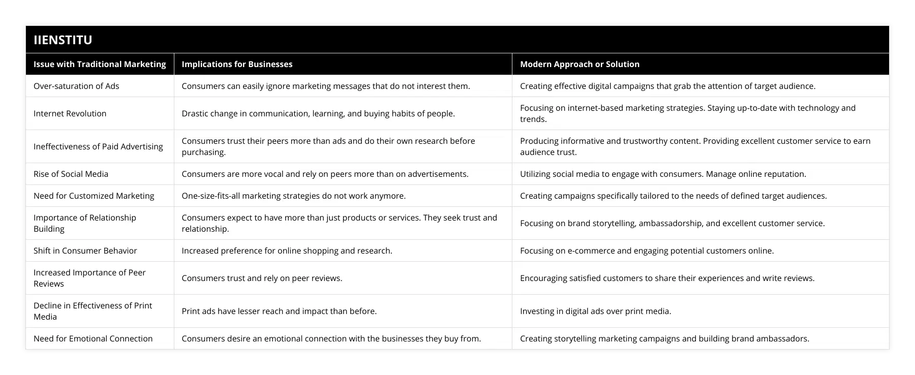 Over-saturation of Ads, Consumers can easily ignore marketing messages that do not interest them, Creating effective digital campaigns that grab the attention of target audience, Internet Revolution, Drastic change in communication, learning, and buying habits of people, Focusing on internet-based marketing strategies Staying up-to-date with technology and trends, Ineffectiveness of Paid Advertising, Consumers trust their peers more than ads and do their own research before purchasing, Producing informative and trustworthy content Providing excellent customer service to earn audience trust, Rise of Social Media, Consumers are more vocal and rely on peers more than on advertisements, Utilizing social media to engage with consumers Manage online reputation, Need for Customized Marketing, One-size-fits-all marketing strategies do not work anymore, Creating campaigns specifically tailored to the needs of defined target audiences, Importance of Relationship Building, Consumers expect to have more than just products or services They seek trust and relationship, Focusing on brand storytelling, ambassadorship, and excellent customer service, Shift in Consumer Behavior, Increased preference for online shopping and research, Focusing on e-commerce and engaging potential customers online, Increased Importance of Peer Reviews, Consumers trust and rely on peer reviews, Encouraging satisfied customers to share their experiences and write reviews, Decline in Effectiveness of Print Media, Print ads have lesser reach and impact than before, Investing in digital ads over print media, Need for Emotional Connection, Consumers desire an emotional connection with the businesses they buy from, Creating storytelling marketing campaigns and building brand ambassadors