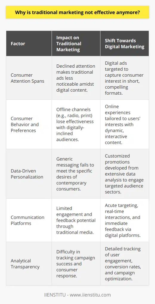 Traditional marketing methods – once the cornerstone of advertising strategies – have been witnessing a declining effectiveness in capturing and holding consumer attention. This trend is symptomatic of a rapidly evolving market landscape, where traditional approaches are failing to resonate with modern audiences.One primary factor contributing to this decline is the notable drop in consumer attention spans. With the intensity and omnipresence of today’s digital stimuli, consumers are increasingly selective with their focus. As they navigate a torrent of content across various platforms, traditional advertisements often become white noise—a message easily overlooked in a saturated environment.The effectiveness of traditional marketing is further undermined by a pronounced shift in consumer behavior and preferences. As digital natives progressively dictate market trends, their predisposition for online interactions over offline ones has rendered some traditional channels, such as radio spots and print ads, less impactful. These consumers demand dynamic, interactive content tailored to their interests and lifestyles—a thirst that traditional methods are ill-equipped to quench.Responding to this challenge, modern marketers are embracing a data-driven, personalized approach. Contemporary marketing is characterized by its surgical precision—pinpointing audience segments through the analysis of extensive data sets to understand exact preferences and behaviors. Through this lens, strategies are refined and messages are customized, ensuring promotions are inherently more engaging because they speak directly to the needs and desires of the consumer.Moreover, the ascendancy of digital marketing channels has revolutionized the way companies communicate with potential customers. Unlike their traditional counterparts, platforms such as social media, SEO, and targeted email campaigns allow for acute audience targeting, real-time interaction, and immediate feedback. These tools empower businesses to launch, assess, and tweak marketing initiatives with an agility and specificity that traditional marketing could never accommodate.The analytical prowess afforded by digital marketing also introduces unparalleled transparency into the effectiveness of advertising efforts. Marketers can track clicks, views, likes, shares, and conversions with precision—quantifying successes and identifying opportunities for optimization. These insights are valuable in crafting compelling narratives and delivering them at the optimal time and place to maximize engagement.In light of this evolutionary backdrop, traditional marketing's waning influence is an expected consequence. For businesses to flourish in this new digital paradigm, they must embrace the innovative strategies consistent with contemporary consumer expectations. This means investing in and cultivating a digital presence, harnessing the power of data analytics, and fostering authentic conversations with audiences. IIENSTITU, as an example, embodies this approach by offering resources and trainings that help individuals and companies adapt to the demands of the digital marketplace effectively.Any organization committed to surviving and thriving in today's competitive environment must acknowledge this shift away from traditional marketing and proactively seek to understand and leverage the mechanisms of modern digital consumer engagement.