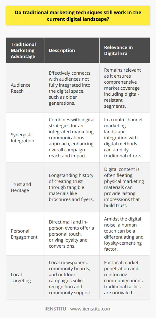 Traditional marketing techniques have managed to retain their relevance even as the digital marketing wave surges forward. One might assume that in a world proliferated with smartphones and online presence, conventional marketing would have become obsolete. However, the contrary is true; traditional marketing channels continue to exert influence over a wide sector of the consumer market.One of the robustholds of traditional marketing is its enduring appeal to an audience that is not entirely swept by the digital tide. Despite the advancements in technology, a considerable portion of the population still engages with print media, listens to the radio, or looks up at billboards. Such methods are especially efficacious in reaching demographics that have either not adopted or are slow to embrace the digital revolution – often the older generations.What businesses have astutely realized is the synergy that can be created when intertwining traditional marketing methods with new-age digital efforts. An integrated marketing communications approach amplifies the message across diverse platforms, ensuring that no segment of the potential audience is neglected. For example, a brand may leverage the speed and specificity of digital marketing while also employing physical advertisements to anchor the campaign's presence in the real world.Trust is a currency in marketing that takes time to earn, and traditional marketing methods have a longstanding heritage of building this essential element. Printed materials such as brochures, flyers, and magazines offer a physicality that digital content cannot replicate. They have a sensory aspect that can impress a message deeper into the consumer psyche, bolstering recall and enhancing brand perception. Additionally, traditional marketing avenues like direct mail campaigns and in-person promotional events are stellar for personal engagement, providing a human touch that can seal loyalty and drive conversions.Another aspect where traditional marketing shines is in local targeting. For businesses looking to establish a rapport with a local community or deploy area-specific promotions, traditional tactics can be more pinpointed and impactful. A local newspaper ad, community board postings, or engaging outdoor campaigns are unparalleled in their ability to solicit recognition and a sense of locality. This brick-and-mortar methodology cannot just attract foot traffic but also capitalize on local pride and the propensity for community members to support local enterprises.In essence, traditional marketing practices are not just surviving but thriving amidst digital advancements. They offer a unique set of advantages that, when complemented with digital marketing strategies, can lead to a robust and successful marketing mix. Businesses and marketers would be wise to maintain a balance between both worlds, reaping the benefits of comprehensive market saturation and consumer engagement. As such, traditional marketing remains an indispensable component of a well-rounded marketing strategy that can appeal across the spectrum of consumer preferences.