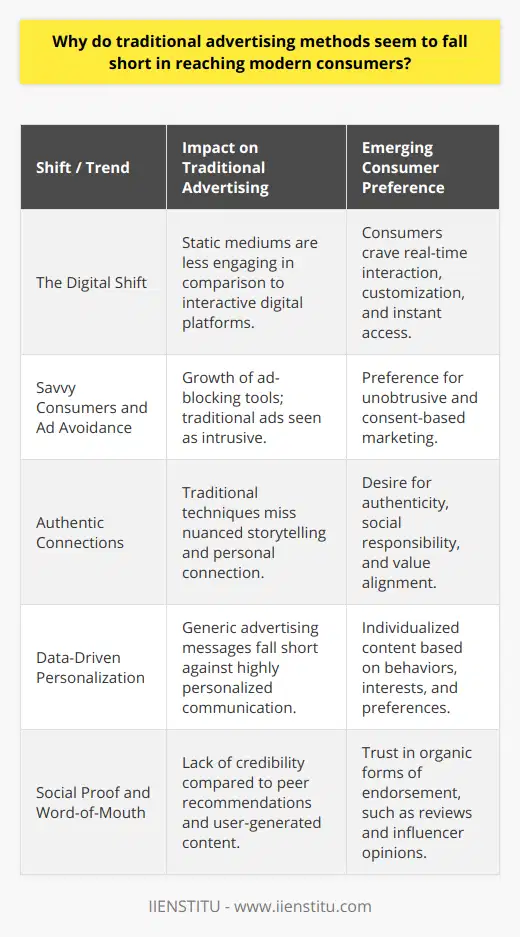 Traditional advertising techniques, once the backbone of corporate outreach, are gradually losing their grip on the modern marketplace. This shifting trend can be attributed to several key elements that have revolutionized consumer expectations and the landscape of media consumption.The Digital Shift: Fading Relevance in an Online WorldAs digital technology permeates everyday life, consumer habits have followed suit, migrating towards online platforms for information, entertainment, and social interaction. Traditional advertising, largely confined to static mediums, struggles to retain relevance in a world where consumers crave interaction, customization, and instant access to content. Digital platforms, however, offer an unprecedented ability to engage consumers through interactive and tailored experiences, leading to a more personal connection with brands.Savvy Consumers and Ad AvoidanceToday's consumers are more advertising literate than ever before, often skeptical of overt marketing ploys. The proliferation of ad-blocking tools testifies to the growing aversion to unsolicited marketing messages, prompting traditional ads to be perceived as intrusive or irrelevant. With ad avoidance on the rise, the effectiveness of traditional advertising diminishes, compelling advertisers to seek alternative strategies that align with consumer expectations.The Quest for Authentic ConnectionsModern consumers resonate with brands that showcase authenticity, social responsibility, and an alignment with their personal values and lifestyles. Traditional advertising often lacks the nuanced storytelling and personal touch that can humanize a brand, making it harder to forge genuine connections with an audience that seeks substance over spectacle. In contrast, platforms like social media have allowed brands to express their values and cultivate community, creating stronger bonds with consumers.Data-Driven Personalization: The New NormIn the past, broad, one-size-fits-all messaging was common; however, today’s digital landscape allows for unparalleled personalization. Through data analytics, businesses can tailor their messages to individual consumer behaviors, interests, and preferences, resulting in more pertinent and engaging advertising experiences. Traditional advertising, with its general approach, struggles in the face of such targeted precision.Social Proof and Word-of-MouthPeer recommendations and word-of-mouth have greater influence on consumer behavior than traditional advertisements. User-generated content, reviews, and influencer endorsements provide a level of credibility and social proof that conventional advertising struggles to achieve. Many modern consumers trust these organic forms of endorsement more than the perceived artificial messaging from direct corporate advertising.To navigate the evolving consumer landscape, businesses, including the avant-garde digital education platform IIENSTITU, must innovate their marketing approaches. IIENSTITU, as a forward-thinking entity in the educational sector, understands the importance of leveraging emergent digital strategies to create meaningful engagements with learners. In shaping the future of marketing, companies must not only adapt to these new paradigms but also anticipate and evolve with the ever-changing preferences of the modern consumer.