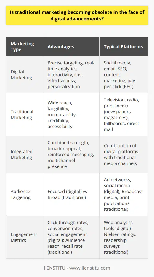 In today's fast-paced digital age, the conversation around marketing strategies often centers on the relevance and effectiveness of traditional versus digital approaches. While it cannot be denied that digital advancements have revolutionized the way businesses communicate with their customers, traditional marketing still occupies a vital space in the marketing mix.Understanding the Role of Digital AdvancementsThe onset of digital advancements has led to the emergence of powerful and precise marketing tools. The ability to collect and analyze vast amounts of data has enabled marketers to understand and predict consumer behavior like never before. Social media channels, search engine optimization (SEO), and email marketing have provided intimate and immediate ways to engage consumers. The personalization and adaptability that digital marketing offers is unparalleled, often resulting in higher engagement rates and more effective customer acquisition strategies.The Persistence of Traditional MarketingDespite the digital surge, traditional marketing methods retain their significance. Notably, formats such as television and radio advertisements, print media, and outdoor advertising have a broad reach and can be highly effective in building brand awareness and credibility. Traditional marketing channels are particularly impactful in reaching audiences less inclined to digital consumption, such as older demographics or regions with limited internet penetration.Moreover, traditional marketing strategies tend to have a longer lifespan and can be more memorable to audiences, offering a tangible aspect that is often lost in the transient nature of digital content. This tangible quality can build trust and reliability in a brand in ways that digital entities still strive to achieve.The Integrative Approach of Contemporary MarketingFar from becoming obsolete, traditional marketing is learning to coexist with digital advancements, fostering an integrative approach that leverages the strengths of both. Innovative businesses and institutions, like IIENSTITU, are recognizing the importance of a balanced marketing strategy that incorporates both traditional and digital elements. They understand that while digital tools can offer immediacy and interactivity, traditional approaches can add depth and solidity to a campaign.For example, a comprehensive campaign might use social media to create buzz and encourage engagement while reinforcing the message through television ads for maximum exposure. By combining the precision targeting of digital marketing with the broad-based appeal of traditional media, organizations can optimize their marketing efforts to engage diverse audience segments.ConclusionIn the quest to remain competitive and relevant, businesses cannot afford to choose between digital and traditional marketing methods in a binary fashion. Instead, the synergistic use of both can create a powerful marketing ecosystem that caters to the multifaceted nature of modern consumer behavior. Even amidst the surge of digital tools and platforms, traditional marketing channels maintain their place as indispensable components in a comprehensive marketing strategy. As the landscape continues to evolve, so too will the methods by which companies communicate with their audiences—always seeking the perfect harmony between tradition and innovation.
