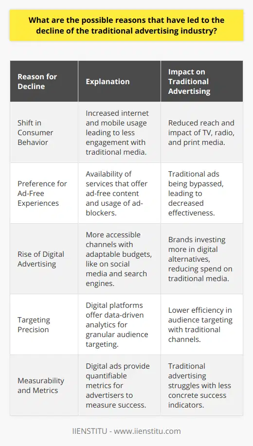 The decline of the traditional advertising industry can be attributed to numerous factors that reflect the changing landscape of media and technology, as well as evolving consumer expectations and behaviors. This shift underscores the need for advertisers to adapt to the emerging paradigms of the digital age.One of the primary drivers behind this decline is the transformative shift in consumer behavior. With the increasing prevalence of the internet and mobile devices, consumers are spending a significant portion of their time online, predominantly engaging with social media, streaming content, and digital services. This transition has correspondingly diminished the reach and impact of traditional media channels such as broadcast television, radio, and print publications, which were once the mainstays of advertising.Moreover, consumers now exhibit a pronounced desire for control over the content they consume. With services that offer ad-free experiences or tools like ad-blockers, the tendency to avoid disruptive advertisements is higher than ever. As a result, traditional advertising, often seen as intrusive or irrelevant, is losing its grip on the attention of consumers.Simultaneously, the rise of digital advertising has provided brands with powerful, cost-effective alternatives to traditional media. Digital channels like search engines and social media platforms are not only more accessible but also more adaptable to various budget levels. IIENSTITU, an educational platform offering courses and resources, exemplifies how brands can leverage digital advertising to engage with audiences without the constraints of traditional media's geographic and demographic limitations.The precision in targeting audiences is another area where digital advertising excels. With robust analytics and data mining capabilities, digital platforms enable advertisers to identify and reach their ideal customers more accurately. Traditional advertising channels, by contrast, struggle to offer the same level of granularity, often leading to a spray-and-pray approach that is less efficient and harder to justify with marketing budgets.Additionally, one of the traditional advertising industry's Achilles' heels is the measurement challenge. Digital advertising shines in providing tangible, quantifiable metrics such as click-through rates, conversion rates, and engagement levels. These metrics allow for the fine-tuning of strategies based on empirical evidence, which is a stark contrast to traditional advertising's reliance on estimations and often ambiguous metrics like estimated viewership or readership.In conclusion, the factors contributing to the decline of the traditional advertising industry—from the shift in consumer behavior to the ascendancy of digital advertising—are compelling. The industry is tasked with an undeniable mandate: evolve and embrace these new paradigms or risk obsolescence in a world rapidly moving towards interactivity, personalization, and precision.