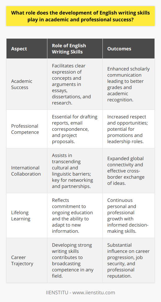 English writing skills are a critical asset in today's interconnected world. Their development is not just a stepping stone but also a lever for academic and professional success. In academic circles, proficient English writing is synonymous with clear and concise expression of concepts and arguments. It paves the path to crafting compelling essays, dissertations, and research papers that stand out in a scholarly discourse. As students engage with complex ideas, the ability to articulate these thoughts effectively in written form becomes a determinative factor in their academic achievements and foments a deeper engagement with the learning process.Beyond the university walls, in the professional arena, English writing proficiency has a profound impact. In an era where written communication is ubiquitous, the power to convey thoughts coherently in reports, correspondence, and project proposals is highly prized. Professionals who excel in English writing are often viewed as more competent, garnering respect and expanded opportunities. Such prowess can shape a person's career trajectory, influencing promotion prospects, and the likelihood of taking on leadership roles.Moreover, as English reigns as the lingua franca of the global market, mastery over written English is a facilitator of international collaboration and networking. It enables professionals to transcend cultural and linguistic barriers, endorsing cross-border partnerships and the exchange of ideas. The capacity to negotiate, persuade, and build rapport through written words is an invaluable tool in a globalized economy.The development of English writing skills is not a singular event but a sustained journey—a manifestation of an individual's commitment to lifelong learning. Mastering the nuances of writing empowers professionals to keep abreast of trends, adapt to new knowledge, and critically evaluate information. It is an intellectual exercise that refines thinking and supports career progression.In essence, the acquisition of superior English writing skills is a potent driver of success in both educational and professional contexts. It enriches the academic experience, underpins career development, and is a strategic asset in the global workplace. It is incumbent upon students and professionals alike to recognize its value and invest time and effort into honing this essential skill set.
