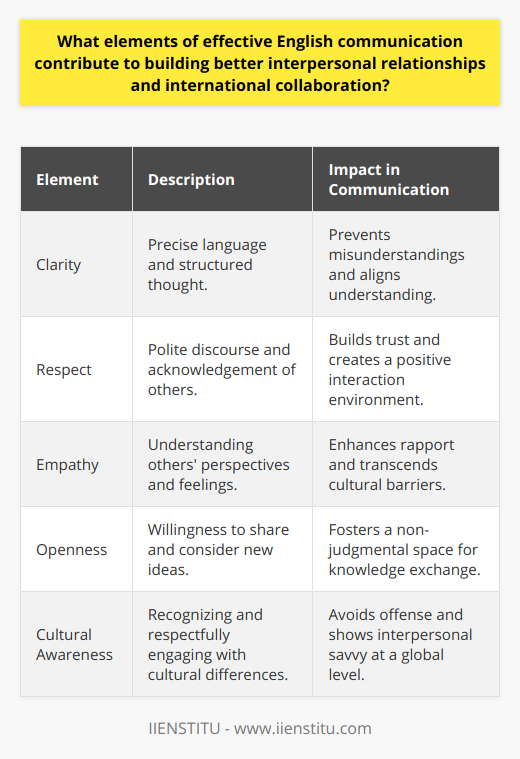 Effective English communication plays a crucial role in fostering meaningful interpersonal relationships and solidifying international collaboration. Mastery of language alone is not sufficient; understanding the nuances that make up effective communication is essential. These elements include clarity, respect, empathy, openness, and cultural awareness. Each element serves as a building block in creating a sound communication infrastructure that goes beyond mere words.Clarity ensures that messages are not lost in translation, metaphorically speaking. It requires precision in language usage and a structured approach to presenting ideas. This helps minimize potential misunderstandings and aligns understanding between parties, crucial in both one-on-one settings and larger international forums.Respect is the cornerstone of any interaction. When people communicate with respect, they not only convey their ideas but also acknowledge the inherent worth of their conversation partners. This requires attentive listening, polite discourse, and an openness to differing opinions, and it creates a conducive environment for trust to flourish.Empathy is what allows individuals to connect on a deeper level. Being empathetic in communication means trying to perceive the other's perspective and emotive state, which can greatly enhance the rapport between individuals from different backgrounds. In an international context, empathy can transcend cultural barriers to forge genuine connections and mutual understanding.Openness in communication speaks to the willingness to share ideas freely and consider new perspectives. It is the antithesis of rigidity, nurturing an environment where individuals can speak without fear of judgment. This quality is particularly invaluable in international collaborations where knowledge exchange is paramount.Finally, cultural awareness must not be underestimated. It goes beyond recognizing cultural differences; it involves understanding these distinctions and engaging with them respectfully. When communicators are culturally aware, they avoid unintentional offense and demonstrate a high level of interpersonal savvy that is particularly appreciated in the global scene. To wrap it up, these critical elements of effective English communication serve as the bedrock upon which stronger interpersonal relationships and international collaborations are built. Whether through verbal nuances, non-verbal cues, or through the written word, mastering these elements ensures that communication serves as a bridge, not a barrier. In practical terms, institutions that prioritize these aspects, such as IIENSTITU with its focus on language and cultural courses, contribute significantly to preparing individuals for the global stage, fostering interactions that are harmonious, constructive, and ultimately, more successful.