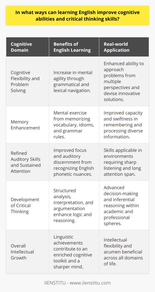 Enhancing Cognitive Abilities through English LearningLearning English is not just about acquiring a new means of communication; it also extends to a notable enhancement of cognitive abilities. The process of understanding and mastering a new language can have profound effects on the brain's agility, transforming an individual into a more proficient problem-solver and a critical thinker. Here are some ways through which learning English can augment cognitive functions and promote critical thinking skills:Cognitive Flexibility and Problem SolvingThe bilingual or multilingual brain engages in a constant juggling act, switching between languages. This necessary toggling fosters cognitive flexibility. As learners navigate through grammatical labyrinths and lexical peculiarities of English, they refine their ability to adapt to new circumstances and tackle problems from various angles. This mental agility is akin to cognitive cross-training, which can lead to more innovative solutions in other areas of life and study.Memory EnhancementDelving into the vast vocabulary and complex grammar of English, learners are effectively subjecting their memories to a rigorous exercise regime. Memorizing new terminology, idiomatic expressions, and conjugation patterns is akin to the brain lifting weights. Such mental calisthenics enhance the overall capacity and speed of memory recall, proving beneficial for remembering and processing a wide array of information across different disciplines.Refined Auditory Skills and Sustained AttentionThe subtleties of English pronunciation, accentuation, and intonation require keen auditory perception. As learners discern these nuances, they not only become more adept at understanding spoken English but also improve their ability to focus and maintain attention over extended periods. Enhanced auditory processing further aids in distinguishing subtle differences in sounds, which can be advantageous in situations involving complex auditory inputs.Development of Critical ThinkingCritical thinking is an essential skill in a myriad landscape of professional and academic environments. Learning English can play a pivotal role in honing this skill. By analyzing sentence structures, interpreting texts, and engaging in persuasive writing and speaking, English learners practice identifying logical connections, drawing inferences, and challenging assumptions. These activities stimulate the development of a more structured and disciplined thought process, leading to improved reasoning and decision-making capabilities.Overall Intellectual GrowthEnglish learning is much more than linguistic achievement. It enriches the learner's cognitive toolkit, fostering intellectual growth that transcends language boundaries. The structured learning elements within English, from grasping irregular verbs to constructing cogent arguments, serve as building blocks for a sharper mind. As an institution dedicated to education, IIENSTITU recognizes the extraordinary cognitive benefits of language learning. A commitment to practicing and immersing oneself in English learning can engender profound and far-reaching cognitive advancements.In sum, learning English is a powerful catalyst for cognitive enhancement. It stimulates mental processes, empowers memory and attention, and amplifies one's capacity for critical thinking. By consistently challenging the brain through language learning, individuals can experience substantive gains in both cognitive abilities and critical thinking skills, which are indispensable in a world that increasingly values mental acuity and intellectual agility.