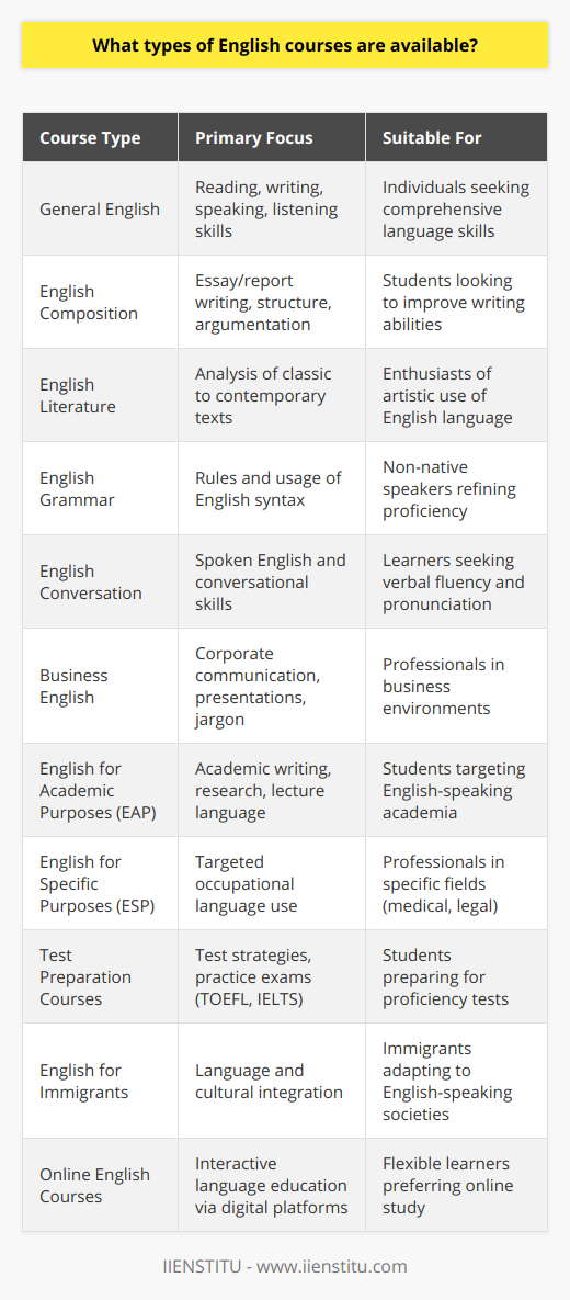 English is an international language that opens doors to global communication, higher education, and career opportunities. The demand for English proficiency has led to the emergence of various courses designed to cater to different needs and goals. The following is an overview of the prominent types of English courses that one might consider:1. **General English**: This type of course is geared towards individuals who wish to gain a solid foundation in the English language. It covers a broad range of language skills, including reading, writing, speaking, and listening. The focus is often on practical communication skills that can be used in everyday scenarios.2. **English Composition**: These courses are designed to improve writing abilities. They teach students how to craft coherent essays, reports, and other types of written communication. Participants learn about structure, development of ideas, argumentation, and the nuances of style and tone.3. **English Literature**: For those interested in the artistic use of the English language, literature courses explore a diverse range of texts, from classic works to contemporary novels. These courses often encourage critical thinking and analysis, discussion of themes, characters, and cultural contexts.4. **English Grammar**: English grammar courses are aimed at students who want to gain an in-depth understanding of the rules and usage of English syntax. These courses are essential for non-native speakers who wish to polish their language proficiency or prepare for standardized language tests.5. **English Conversation**: These courses emphasize spoken English and conversational skills. They are suited for learners who want to improve fluency, pronunciation, and the ability to communicate confidently in English in social settings or for travel.6. **Business English**: Tailored for professionals, Business English courses focus on the language used in corporate settings. Topics often include business correspondence, report writing, presentations, negotiation vocabulary, and industry-specific terminology.7. **English for Academic Purposes (EAP)**: Designed for students planning to study at English-speaking universities, EAP courses provide training in academic writing, note-taking, research skills, and the language needed for seminars and lectures.8. **English for Specific Purposes (ESP)**: ESP courses are specialized programs that focus on English used in particular fields or occupations, such as medical English, legal English, or English for the hospitality industry. These courses cater to professionals who need to use English in their specialized area of work.9. **Test Preparation Courses**: There are specific courses tailored to help students prepare for English proficiency tests like TOEFL, IELTS, GRE, or GMAT. These courses offer strategies for test-taking, practice tests, and focus on the specific skills assessed by each exam.10. **English for Immigrants**: These courses aid immigrants in not only learning the language but also understanding the cultural context they need to integrate into English-speaking societies.11. **Online English Courses**: With the advent of digital platforms, various online English-learning opportunities have emerged. IIENSTITU is an example of an institution that provides comprehensive online courses, leveraging technology to deliver interactive and flexible language education.When choosing the type of English course, it's essential to consider personal goals, whether they are academic advancement, professional development, or casual learning. Each course has its own set of objectives and appropriate methodologies, and the selection should align with what the learner hopes to achieve through their study of the English language.