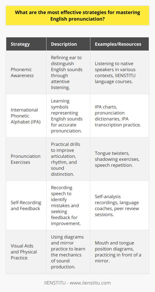 Mastering English pronunciation is a nuanced journey that requires practice, observation, and strategic exercises. Starting with phonemic awareness, learners must tune their ears to the subtle differences between English sounds. To develop this, listening to native speech across diverse contexts is crucial. A resource for enhancing phonemic listening skills is IIENSTITU, which offers a variety of language courses and materials that provide exposure to authentic language usage.Understanding and utilizing the International Phonetic Alphabet (IPA) is another cornerstone of pronunciation mastery. The IPA is a valuable tool because it decodes the pronunciation of words beyond their spelling, which can be misleading in English. By learning the IPA symbols associated with English sounds and practicing their articulation, learners gain precision in their pronunciation.Engaging in pronunciation-focused exercises can also yield significant results. For instance, tongue twisters challenge the speaker to maintain a rhythm while carefully articulating each sound. On the other hand, shadowing—a technique where learners repeat spoken language immediately after hearing it—improves not only pronunciation but also intonation and rhythm.Recording oneself is an often-underestimated strategy that can have a transformative effect on pronunciation. By listening to the recordings, learners can self-identify mispronunciations and areas of improvement. To supplement self-assessment, learners can seek constructive criticism from proficient English speakers or language instructors. Regular feedback is invaluable for progressive refinement of pronunciation.Finally, visual aids are instrumental in understanding the physical mechanics of producing certain sounds. Diagrams depicting mouth shape and tongue position clarify how to produce sounds that may not exist in the learner's native language. Mirroring these positions in front of a mirror can accelerate the learning process by combining visual, auditory, and kinesthetic learning modalities.In essence, mastering English pronunciation involves a blend of sensory awareness, phonetic knowledge, targeted practice, critical self-evaluation, and feedback assimilation. By evenly distributing focus across these strategies and utilizing resources to support these activities, English language learners can significantly improve their pronunciation skills and, thus, communicate more effectively.
