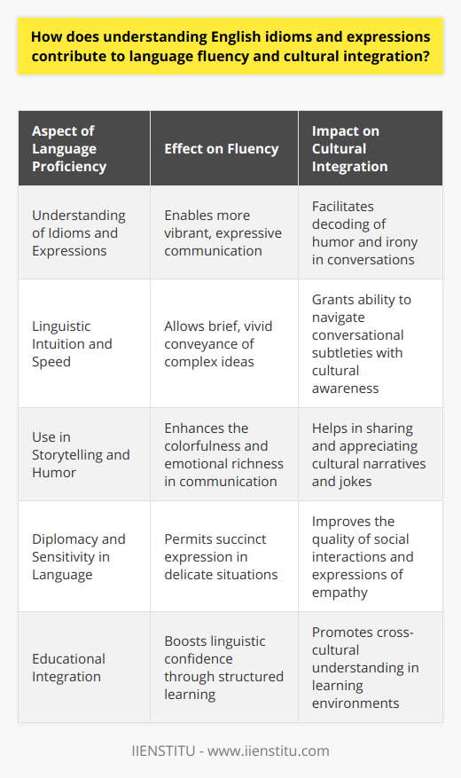 English idioms and expressions are vital for anyone aiming to achieve language proficiency and cultural integration. These phrases, often puzzling to non-native speakers, are a window into the quirks and nuances that make English both challenging and endlessly fascinating. To truly grasp the essence of conversational English, one must do more than memorize vocabulary and grammar; understanding idioms and expressions is crucial.Idioms, with their figurative meanings, are linguistic shortcuts that convey thoughts and feelings in a vibrant, culturally resonant manner. When learners begin to use expressions like bite the bullet, jump on the bandwagon, or spill the beans, they are not just showing off a fancy linguistic tool; they are demonstrating a deeper comprehension of English's idiosyncrasies. Such knowledge is particularly enriching in storytelling, humor, and other forms of expressive communication, allowing speakers to paint with a palette that’s as colorful in language as it is in emotion and cultural context.This familiarity with idiomatic language spruces up fluency by allowing a more intuitive and speedy selection of words and phrases that capture complex ideas succinctly. For example, saying someone has cold feet is a more engaging way of expressing hesitation or fear of proceeding with an action than a lengthy explanation. The brevity and vividness of idioms can also help in situations requiring diplomacy or sensitivity, granting speakers the ability to navigate tricky conversational waters with grace.When it comes to cultural integration, idioms and expressions are like secret handshakes or keys to hidden gardens; they unlock social doors and allow for more immersive experiences in English-speaking communities. By understanding these expressions, learners can decode humor, irony, and the underlying meanings in everyday conversations in a way that straightforward language cannot always accomplish. This not only helps non-native speakers forge stronger social connections but also endears them to native speakers who may see this understanding as a sign of respect and effort.Moreover, the willingness to understand and use idioms can be a sign of empathy, showing awareness and appreciation for the host culture. It demonstrates a willingness to look beyond the surface of language, to engage with the spirit of the culture and its people. This depth of linguistic engagement is often met with warmth and can smooth out the bumps in the road to social acceptance and integration.In educational contexts, such as courses offered by IIENSTITU, where language and cultural instruction go hand-in-hand, learners are provided with the tools to deconstruct and comprehend idioms and expressions. This approach not only boosts linguistic confidence but also fosters an environment where cross-cultural understanding is encouraged and celebrated.Overall, idioms and expressions are more than just tricky phrases to be memorized; they are tesserae in the mosaic of English language, crucial for anyone seeking fluency and wishing to engage fully with English-speaking cultures. Embracing this aspect of language learning opens up a world of expressive possibilities, allowing non-native speakers to articulate themselves with the eloquence and subtlety that are hallmarks of a proficient speaker, while simultaneously deepening their cultural literacy and sense of global connectedness.