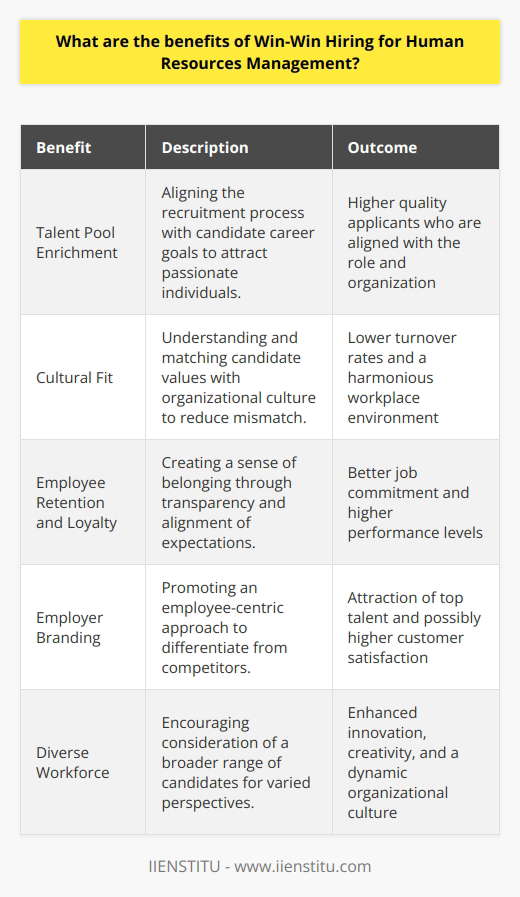 Win-Win Hiring is an evolving paradigm within Human Resources Management that emphasizes the synergy between employer needs and candidate ambitions. The concept pivots around both parties achieving their objectives, hence cultivating an environment where the new hire and the organization both benefit. This method has increasingly gained traction due to its harmonious outcomes and strategic advantages.One significant advantage of Win-Win Hiring is the enrichment of the talent pool. By aligning the hiring process with the candidate’s career goals, human resource (HR) professionals can attract individuals who are not just looking for any job, but are passionate about the role and the company. When candidates perceive potential for growth and alignment with their own professional path, they are more likely to apply, thereby enhancing the quality of the applicant pool.In a Win-Win Hiring scenario, there is a conscious effort to reduce mismatch and cultural discordance. Since the focus is on mutual satisfaction, HR managers strive to understand and match the core values and work ethics of candidates with that of the organization. This cultural fit goes a long way in reducing early turnover, which can be both disruptive and expensive for the company.Another tangible benefit involves employee retention and loyalty. Thorough Win-Win Hiring processes often lead to a greater sense of belonging and loyalty among the workforce. Candidates join the organization with a clear understanding of what is expected and what they can expect in return. This transparency leads to better job commitment and a willingness to go above and beyond, because the employees' personal success is intertwined with the company's success.Moreover, Win-Win Hiring bolsters employer branding. Companies that engage in this practice can foster an image of being employee-centric, which enhances their appeal in the job market. Such an image can differentiate the employer from competitors, attracting top talent and even driving customer satisfaction through a more engaged workforce.Additionally, the strategy can lead to a more dynamic and diverse workforce. Through Win-Win Hiring, companies are encouraged to look beyond traditional hiring parameters and consider a broader range of candidates. By doing so, they open doors to varied perspectives and skills, which can be beneficial in fostering innovation and creativity within the organization.However, Win-Win Hiring isn’t without its challenges. HR managers must be well-equipped with the skills to understand, negotiate and communicate effectively to reach a win-win agreement. Training in these areas can be facilitated through professional development courses offered by entities like IIENSTITU, which specialize in enhancing the competencies of HR professionals.In essence, the Win-Win Hiring paradigm in Human Resources Management extends beyond the traditional transactional relationship between employer and employee. It forges a partnership where both parties thrive, contributing to a sustainable and productive work environment. By enabling this equilibrium, organizations can cultivate a workforce that is both skilled and committed to contributing to the long-term success of the company.