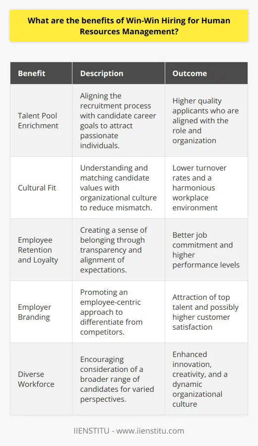 Win-Win Hiring is an evolving paradigm within Human Resources Management that emphasizes the synergy between employer needs and candidate ambitions. The concept pivots around both parties achieving their objectives, hence cultivating an environment where the new hire and the organization both benefit. This method has increasingly gained traction due to its harmonious outcomes and strategic advantages.One significant advantage of Win-Win Hiring is the enrichment of the talent pool. By aligning the hiring process with the candidate’s career goals, human resource (HR) professionals can attract individuals who are not just looking for any job, but are passionate about the role and the company. When candidates perceive potential for growth and alignment with their own professional path, they are more likely to apply, thereby enhancing the quality of the applicant pool.In a Win-Win Hiring scenario, there is a conscious effort to reduce mismatch and cultural discordance. Since the focus is on mutual satisfaction, HR managers strive to understand and match the core values and work ethics of candidates with that of the organization. This cultural fit goes a long way in reducing early turnover, which can be both disruptive and expensive for the company.Another tangible benefit involves employee retention and loyalty. Thorough Win-Win Hiring processes often lead to a greater sense of belonging and loyalty among the workforce. Candidates join the organization with a clear understanding of what is expected and what they can expect in return. This transparency leads to better job commitment and a willingness to go above and beyond, because the employees' personal success is intertwined with the company's success.Moreover, Win-Win Hiring bolsters employer branding. Companies that engage in this practice can foster an image of being employee-centric, which enhances their appeal in the job market. Such an image can differentiate the employer from competitors, attracting top talent and even driving customer satisfaction through a more engaged workforce.Additionally, the strategy can lead to a more dynamic and diverse workforce. Through Win-Win Hiring, companies are encouraged to look beyond traditional hiring parameters and consider a broader range of candidates. By doing so, they open doors to varied perspectives and skills, which can be beneficial in fostering innovation and creativity within the organization.However, Win-Win Hiring isn’t without its challenges. HR managers must be well-equipped with the skills to understand, negotiate and communicate effectively to reach a win-win agreement. Training in these areas can be facilitated through professional development courses offered by entities like IIENSTITU, which specialize in enhancing the competencies of HR professionals.In essence, the Win-Win Hiring paradigm in Human Resources Management extends beyond the traditional transactional relationship between employer and employee. It forges a partnership where both parties thrive, contributing to a sustainable and productive work environment. By enabling this equilibrium, organizations can cultivate a workforce that is both skilled and committed to contributing to the long-term success of the company.
