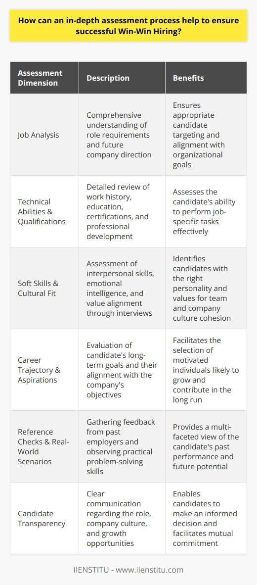 An in-depth assessment process is a cornerstone of Win-Win Hiring, a strategy that aims to align the goals and needs of both the employer and the prospective employee to foster a mutually beneficial relationship. By undertaking a comprehensive review of potential candidates, organizations can minimize the risks of a poor fit and maximize the chances for sustained success and satisfaction on both sides.To initiate the Win-Win Hiring process, it's important to have a clear understanding of the specific requirements of the role. A detailed job analysis should be conducted not only based on the immediate needs of the position but also considering the future direction of the company. Essential competencies, cultural fit, adaptability, and potential for growth are among the core elements to evaluate.The assessment process often begins with an evaluation of the candidate's technical abilities and professional qualifications. This includes a detailed review of their work history, educational background, certifications, and any professional development activities they have participated in. Tools such as behavioral assessments or technical testing can be utilized to gain insights into their practical skills and proficiency.However, Win-Win Hiring goes beyond just the hard skills; it values the soft skills tremendously. Assessing a candidate's interpersonal skills, emotional intelligence, and value alignment is as crucial as their technical capabilities. This can be approached through structured behavioral interviews, where candidates are asked to describe past situations that demonstrate their problem-solving skills, their approach to teamwork, or how they've navigated tough decisions.The assessment also needs to consider the individual's career trajectory and aspirations. Understanding what motivates a candidate, their long-term career goals, and how these align with the organization's objectives is vital. Here, a deep-dive into the candidate's portfolio and a discussion about their future aspirations can reveal their potential for growth and long-term contributions to the company.Additionally, feedback from prior employers through reference checks can provide valuable context about the candidate's past performance and behavior in a professional setting. It allows for a 360-degree evaluation of the candidate's fit for the position and the organization.To bring an extra layer of depth to the hiring process, incorporating real-world scenarios or projects relevant to the job function can be beneficial. For instance, asking candidates to solve a problem or complete a task that they would encounter in the role can give a more accurate picture of how they might perform if hired.The core of the Win-Win Hiring framework lies in the thorough vetting process, but it's also about clear and transparent communication with candidates. Ensuring that the candidates fully understand the role’s responsibilities, the company culture, and growth opportunities, allows them to make an informed decision, just as the employer makes an informed selection.In conclusion, an in-depth assessment process can dramatically increase the chances of a successful outcome in Win-Win Hiring. By gaining a holistic view of the candidate—not only their past achievements and skills but also their character traits, values, and aspirations—employers can make educated hiring decisions. When the new hire's personal and professional goals are in sync with the organizational objectives, it creates fertile ground for engagement, productivity, and long-term retention, truly embodying the idea of a win-win scenario.