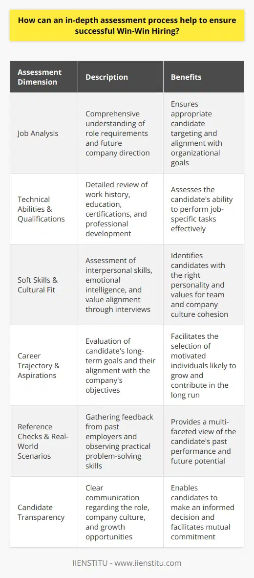 An in-depth assessment process is a cornerstone of Win-Win Hiring, a strategy that aims to align the goals and needs of both the employer and the prospective employee to foster a mutually beneficial relationship. By undertaking a comprehensive review of potential candidates, organizations can minimize the risks of a poor fit and maximize the chances for sustained success and satisfaction on both sides.To initiate the Win-Win Hiring process, it's important to have a clear understanding of the specific requirements of the role. A detailed job analysis should be conducted not only based on the immediate needs of the position but also considering the future direction of the company. Essential competencies, cultural fit, adaptability, and potential for growth are among the core elements to evaluate.The assessment process often begins with an evaluation of the candidate's technical abilities and professional qualifications. This includes a detailed review of their work history, educational background, certifications, and any professional development activities they have participated in. Tools such as behavioral assessments or technical testing can be utilized to gain insights into their practical skills and proficiency.However, Win-Win Hiring goes beyond just the hard skills; it values the soft skills tremendously. Assessing a candidate's interpersonal skills, emotional intelligence, and value alignment is as crucial as their technical capabilities. This can be approached through structured behavioral interviews, where candidates are asked to describe past situations that demonstrate their problem-solving skills, their approach to teamwork, or how they've navigated tough decisions.The assessment also needs to consider the individual's career trajectory and aspirations. Understanding what motivates a candidate, their long-term career goals, and how these align with the organization's objectives is vital. Here, a deep-dive into the candidate's portfolio and a discussion about their future aspirations can reveal their potential for growth and long-term contributions to the company.Additionally, feedback from prior employers through reference checks can provide valuable context about the candidate's past performance and behavior in a professional setting. It allows for a 360-degree evaluation of the candidate's fit for the position and the organization.To bring an extra layer of depth to the hiring process, incorporating real-world scenarios or projects relevant to the job function can be beneficial. For instance, asking candidates to solve a problem or complete a task that they would encounter in the role can give a more accurate picture of how they might perform if hired.The core of the Win-Win Hiring framework lies in the thorough vetting process, but it's also about clear and transparent communication with candidates. Ensuring that the candidates fully understand the role’s responsibilities, the company culture, and growth opportunities, allows them to make an informed decision, just as the employer makes an informed selection.In conclusion, an in-depth assessment process can dramatically increase the chances of a successful outcome in Win-Win Hiring. By gaining a holistic view of the candidate—not only their past achievements and skills but also their character traits, values, and aspirations—employers can make educated hiring decisions. When the new hire's personal and professional goals are in sync with the organizational objectives, it creates fertile ground for engagement, productivity, and long-term retention, truly embodying the idea of a win-win scenario.