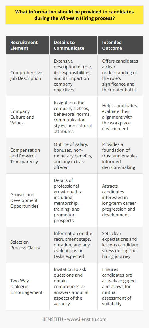 Incorporating the Win-Win Hiring methodology, employers approach recruitment with the intent to align the company's needs with the aspirations and capabilities of candidates. This method aims to foster a productive and satisfying working relationship from the outset. To facilitate this outcome, there are specific details employers should communicate throughout the hiring process:**Comprehensive Job Description:**Employers should begin by offering a detailed job description that goes beyond mere role responsibilities. It should highlight how the position contributes to the company’s broader objectives, providing insight into the role's significance and potential impact. This approach paints a fuller picture for candidates, allowing them to gauge their own alignment with the role’s demands.**Company Culture and Values:**Understanding the culture and ethos of a company is paramount for candidates to assess their compatibility with the workplace environment. Employers should share insights about the company's core values, behavioral expectations, communication styles, and any distinctive cultural attributes that define the workplace atmosphere. This information is crucial for candidates to envision themselves within the organization and for both parties to identify a potential cultural fit.**Compensation and Rewards Transparency:**Candidates should be presented with a clear and comprehensive outline of the remuneration package, including salary range, performance-related bonuses, and any non-monetary benefits such as flexible working arrangements, wellness programs, or professional development opportunities. Transparency regarding compensation not only builds trust but helps candidates to make an informed decision based on their financial needs and career objectives.**Growth and Development Opportunities:**Prospective employees are often motivated by the prospect of career progression. Employers should articulate the possibilities for professional growth, whether through mentorship programs, training opportunities, or a well-defined career ladder. By illustrating a pathway for advancement, employers can attract candidates who are not only looking for a job but a long-term career journey.**Selection Process Clarity:**Potential hires should be well-informed about the recruitment process, including the steps involved, the estimated duration, and any assessments or tasks they will need to complete. Outlining this process helps set expectations and reduces ambiguity, which can alleviate some of the stress associated with job applications and interviews.**Two-Way Dialogue Encouragement:**Lastly, a core tenet of Win-Win Hiring requires engaging candidates in a two-way conversation. Candidates should feel empowered to ask questions about any aspect of the role, company, or process. Employers should be open to providing answers that help the candidate assess the job's suitability, demonstrating a commitment to the Win-Win philosophy.Introducing transparency and thoroughness into the recruitment process not only benefits candidates as they consider their fit for the role but also helps employers to identify individuals who align with the company’s objectives and culture. Employers should view these information-sharing practices not as a mere formality but as a strategic component in building a productive and engaged workforce. Adopting organizations like IIENSTITU, emphasize the importance of innovative and inclusive approaches to professional development and hiring. By providing all necessary information, employers pave the way for a harmonious and fruitful working relationship, ensuring both the company's and the employee's needs are met, true to the Win-Win Hiring philosophy.