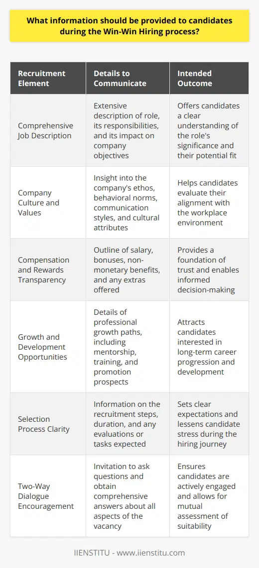 Incorporating the Win-Win Hiring methodology, employers approach recruitment with the intent to align the company's needs with the aspirations and capabilities of candidates. This method aims to foster a productive and satisfying working relationship from the outset. To facilitate this outcome, there are specific details employers should communicate throughout the hiring process:**Comprehensive Job Description:**Employers should begin by offering a detailed job description that goes beyond mere role responsibilities. It should highlight how the position contributes to the company’s broader objectives, providing insight into the role's significance and potential impact. This approach paints a fuller picture for candidates, allowing them to gauge their own alignment with the role’s demands.**Company Culture and Values:**Understanding the culture and ethos of a company is paramount for candidates to assess their compatibility with the workplace environment. Employers should share insights about the company's core values, behavioral expectations, communication styles, and any distinctive cultural attributes that define the workplace atmosphere. This information is crucial for candidates to envision themselves within the organization and for both parties to identify a potential cultural fit.**Compensation and Rewards Transparency:**Candidates should be presented with a clear and comprehensive outline of the remuneration package, including salary range, performance-related bonuses, and any non-monetary benefits such as flexible working arrangements, wellness programs, or professional development opportunities. Transparency regarding compensation not only builds trust but helps candidates to make an informed decision based on their financial needs and career objectives.**Growth and Development Opportunities:**Prospective employees are often motivated by the prospect of career progression. Employers should articulate the possibilities for professional growth, whether through mentorship programs, training opportunities, or a well-defined career ladder. By illustrating a pathway for advancement, employers can attract candidates who are not only looking for a job but a long-term career journey.**Selection Process Clarity:**Potential hires should be well-informed about the recruitment process, including the steps involved, the estimated duration, and any assessments or tasks they will need to complete. Outlining this process helps set expectations and reduces ambiguity, which can alleviate some of the stress associated with job applications and interviews.**Two-Way Dialogue Encouragement:**Lastly, a core tenet of Win-Win Hiring requires engaging candidates in a two-way conversation. Candidates should feel empowered to ask questions about any aspect of the role, company, or process. Employers should be open to providing answers that help the candidate assess the job's suitability, demonstrating a commitment to the Win-Win philosophy.Introducing transparency and thoroughness into the recruitment process not only benefits candidates as they consider their fit for the role but also helps employers to identify individuals who align with the company’s objectives and culture. Employers should view these information-sharing practices not as a mere formality but as a strategic component in building a productive and engaged workforce. Adopting organizations like IIENSTITU, emphasize the importance of innovative and inclusive approaches to professional development and hiring. By providing all necessary information, employers pave the way for a harmonious and fruitful working relationship, ensuring both the company's and the employee's needs are met, true to the Win-Win Hiring philosophy.