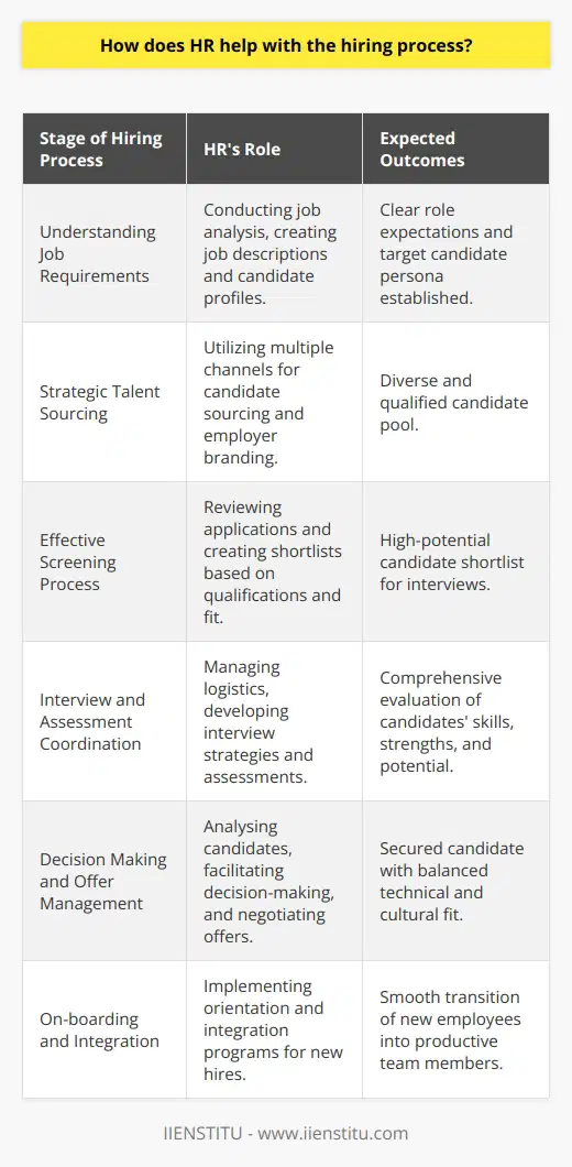 Human Resources (HR) is the backbone of any organization when it comes to managing one of its most valuable resources: its people. The hiring process is a critical aspect of HR that involves several intricately connected stages, where HR plays a multifaceted role to ensure the recruitment of the best candidates who can contribute to the organization’s success.Understanding Job RequirementsThe recruitment process begins with HR conducting a thorough job analysis. This is a foundational step where HR determines the necessities of the role and the ideal candidate profile, taking into account the company’s culture, goals, and the specific requirements of the department. The resulting job description and person specification are tools that shape the entire recruitment strategy and are vital for fair and focused talent acquisition.Strategic Talent SourcingIn the age of global talent pools, HR professionals are tasked with strategically sourcing candidates. This involves a mix of active searching through databases, employee referrals, and networking, as well as passive strategies such as employer branding and creating appealing career pages. A strategic approach to talent sourcing increases the likelihood of engaging candidates who possess the niche skill sets and values that align with the company's ethos.Effective Screening ProcessHR leads the screening of applications to filter through the potentially vast number of applicants. With a critical eye, HR assesses resumes, cover letters, and additional materials to create a shortlist of qualified candidates. This process involves a high level of attention to detail and an understanding of what translates into success within the company and the specific role.Interview and Assessment CoordinationOnce candidates are shortlisted, HR manages the interview process. This involves logistics as well as the creation of an effective interviewing strategy which may include structured interviews, behavioral questions, and aptitude tests. HR often works closely with the hiring managers to develop a comprehensive understanding of the candidates, their strengths, their areas for development, and their fit within the team and the organization.Decision Making and Offer ManagementHR professionals are typically involved in the final decision-making process, often providing a balanced viewpoint that takes into account the technical and cultural fit of the candidate. Once a candidate is selected, HR engages in negotiations concerning salary, benefits, and other terms of employment, endeavoring to align the interests of both the candidate and the organization.On-boarding and IntegrationThe role of HR does not end with the acceptance of an offer; effective on-boarding is crucial for employee retention and productivity. HR ensures that new hires are equipped with the necessary resources, training, and orientations to facilitate their integration into the company. This can involve mentorship programs, continuous feedback mechanisms, and a supportive environment that fosters professional growth.The HR department is central to the recruitment process, providing a comprehensive support system that ensures each vacancy is filled with a candidate who not only meets the required professional standards but also enhances the fabric of the organization. It is their expertise, dedication, and strategic insight that power an effective recruitment process and sow the seeds for a dynamic and productive workforce.