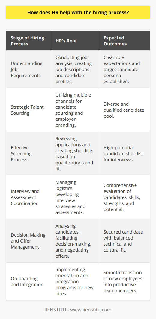 Human Resources (HR) is the backbone of any organization when it comes to managing one of its most valuable resources: its people. The hiring process is a critical aspect of HR that involves several intricately connected stages, where HR plays a multifaceted role to ensure the recruitment of the best candidates who can contribute to the organization’s success.Understanding Job RequirementsThe recruitment process begins with HR conducting a thorough job analysis. This is a foundational step where HR determines the necessities of the role and the ideal candidate profile, taking into account the company’s culture, goals, and the specific requirements of the department. The resulting job description and person specification are tools that shape the entire recruitment strategy and are vital for fair and focused talent acquisition.Strategic Talent SourcingIn the age of global talent pools, HR professionals are tasked with strategically sourcing candidates. This involves a mix of active searching through databases, employee referrals, and networking, as well as passive strategies such as employer branding and creating appealing career pages. A strategic approach to talent sourcing increases the likelihood of engaging candidates who possess the niche skill sets and values that align with the company's ethos.Effective Screening ProcessHR leads the screening of applications to filter through the potentially vast number of applicants. With a critical eye, HR assesses resumes, cover letters, and additional materials to create a shortlist of qualified candidates. This process involves a high level of attention to detail and an understanding of what translates into success within the company and the specific role.Interview and Assessment CoordinationOnce candidates are shortlisted, HR manages the interview process. This involves logistics as well as the creation of an effective interviewing strategy which may include structured interviews, behavioral questions, and aptitude tests. HR often works closely with the hiring managers to develop a comprehensive understanding of the candidates, their strengths, their areas for development, and their fit within the team and the organization.Decision Making and Offer ManagementHR professionals are typically involved in the final decision-making process, often providing a balanced viewpoint that takes into account the technical and cultural fit of the candidate. Once a candidate is selected, HR engages in negotiations concerning salary, benefits, and other terms of employment, endeavoring to align the interests of both the candidate and the organization.On-boarding and IntegrationThe role of HR does not end with the acceptance of an offer; effective on-boarding is crucial for employee retention and productivity. HR ensures that new hires are equipped with the necessary resources, training, and orientations to facilitate their integration into the company. This can involve mentorship programs, continuous feedback mechanisms, and a supportive environment that fosters professional growth.The HR department is central to the recruitment process, providing a comprehensive support system that ensures each vacancy is filled with a candidate who not only meets the required professional standards but also enhances the fabric of the organization. It is their expertise, dedication, and strategic insight that power an effective recruitment process and sow the seeds for a dynamic and productive workforce.