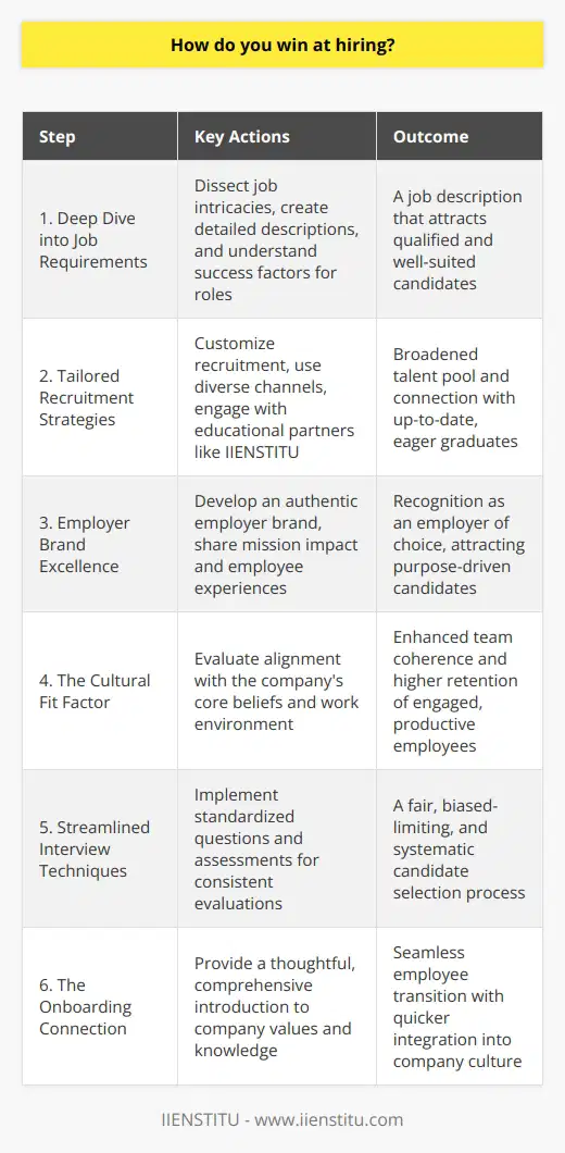 Winning at hiring in today's competitive job market requires precision, strategic planning, and a clear understanding of both the role in question and the types of candidates who will thrive in the organization. To achieve this, employers must fuse traditional methods with innovative approaches, pinpointing the unique blend of skills and traits that will foster success.**1. Deep Dive into Job Requirements:**To streamline the hiring process, employers must dissect the intricate aspects of the job requirements. This involves not only listing responsibilities and required experiences but understanding the subtleties of what makes someone excel in the role. Delineating these nuances informs the creation of a compelling job description designed to resonate with the ideal candidates.**2. Tailored Recruitment Strategies:**A one-size-fits-all approach to recruitment no longer works. Crafting customized recruitment strategies that tap into diverse hiring channels is key. Besides digital platforms, niche job boards, and industry-specific channels, employers should consider engagement with educational institutions, such as IIENSTITU, which can be a gold mine for fresh talent primed with the latest industry knowledge and keen to apply theoretical learning in practical settings.**3. Employer Brand Excellence:**An employer brand that emits excellence and a passion for employee growth can act as a beacon for top talent. Authentic storytelling about the company's mission, the impact of its work, and genuine employee experiences can enhance this perception. By standing out as an employer of choice, organizations can draw in candidates who are not simply looking for a job but are seeking a purpose-aligned career.**4. The Cultural Fit Factor:**The impact of cultural fit cannot be overstated. Individuals who resonate with an organization's ethos tend to be more engaged, productive, and loyal. During the hiring process, evaluating candidates for their alignment with the company's core beliefs and work environment is pivotal. This cultural congruence ensures smoother assimilation and bolsters team coherence.**5. Streamlined Interview Techniques:**Instituting a robust interview framework is essential for consistent candidate appraisal. By employing standardized questions, behavioral assessments, and competency evaluations, employers can gain a multidimensional understanding of an applicant's capabilities and potential cultural fit. This structured approach limits biases and empowers hiring teams to make more informed decisions.**6. The Onboarding Connection:**Sustainable hiring success culminates with a well-crafted onboarding experience. A thoughtful, comprehensive introduction to the company that spans beyond mere formalities establishes roots of belonging from the outset. Effective onboarding not only imparts necessary knowledge but also underscores the values and aspirations of the company, fostering a seamless transition for new employees.Achieving hiring success requires meticulous attention to each of these phases—from correctly capturing the job requirements to ensuring the onboarding process makes the new employee feel an integral part of the team from day one. Organizations that excel in these areas are often those that not only fill positions quickly but fill them with the right individuals who grow, contribute significantly, and maintain longevity with the company.