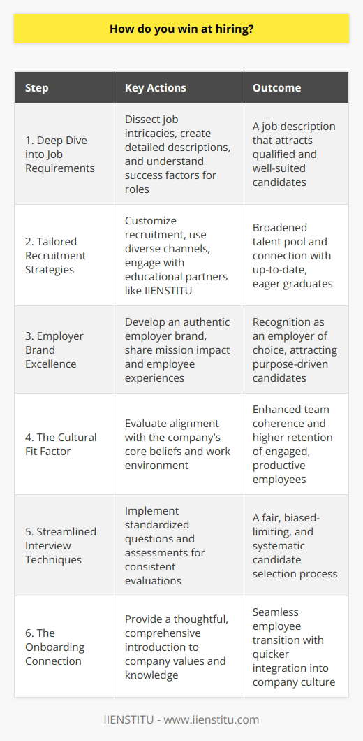 Winning at hiring in today's competitive job market requires precision, strategic planning, and a clear understanding of both the role in question and the types of candidates who will thrive in the organization. To achieve this, employers must fuse traditional methods with innovative approaches, pinpointing the unique blend of skills and traits that will foster success.**1. Deep Dive into Job Requirements:**To streamline the hiring process, employers must dissect the intricate aspects of the job requirements. This involves not only listing responsibilities and required experiences but understanding the subtleties of what makes someone excel in the role. Delineating these nuances informs the creation of a compelling job description designed to resonate with the ideal candidates.**2. Tailored Recruitment Strategies:**A one-size-fits-all approach to recruitment no longer works. Crafting customized recruitment strategies that tap into diverse hiring channels is key. Besides digital platforms, niche job boards, and industry-specific channels, employers should consider engagement with educational institutions, such as IIENSTITU, which can be a gold mine for fresh talent primed with the latest industry knowledge and keen to apply theoretical learning in practical settings.**3. Employer Brand Excellence:**An employer brand that emits excellence and a passion for employee growth can act as a beacon for top talent. Authentic storytelling about the company's mission, the impact of its work, and genuine employee experiences can enhance this perception. By standing out as an employer of choice, organizations can draw in candidates who are not simply looking for a job but are seeking a purpose-aligned career.**4. The Cultural Fit Factor:**The impact of cultural fit cannot be overstated. Individuals who resonate with an organization's ethos tend to be more engaged, productive, and loyal. During the hiring process, evaluating candidates for their alignment with the company's core beliefs and work environment is pivotal. This cultural congruence ensures smoother assimilation and bolsters team coherence.**5. Streamlined Interview Techniques:**Instituting a robust interview framework is essential for consistent candidate appraisal. By employing standardized questions, behavioral assessments, and competency evaluations, employers can gain a multidimensional understanding of an applicant's capabilities and potential cultural fit. This structured approach limits biases and empowers hiring teams to make more informed decisions.**6. The Onboarding Connection:**Sustainable hiring success culminates with a well-crafted onboarding experience. A thoughtful, comprehensive introduction to the company that spans beyond mere formalities establishes roots of belonging from the outset. Effective onboarding not only imparts necessary knowledge but also underscores the values and aspirations of the company, fostering a seamless transition for new employees.Achieving hiring success requires meticulous attention to each of these phases—from correctly capturing the job requirements to ensuring the onboarding process makes the new employee feel an integral part of the team from day one. Organizations that excel in these areas are often those that not only fill positions quickly but fill them with the right individuals who grow, contribute significantly, and maintain longevity with the company.