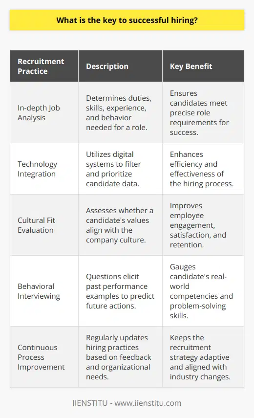 The key to successful hiring lies in the strategic alignment of recruitment practices with the overall goals and culture of an organization. At the core of these practices is an in-depth job analysis, which serves to define the exact requirements necessary for a candidate to perform successfully in a particular role.Job Analysis: A Closer LookA job analysis involves more than just outlining the responsibilities and duties associated with a role. It extends to identifying the skills, experience, and behaviors necessary to achieve excellence within the position. The key steps in job analysis include:1. Collecting and recording job information through observation, questionnaires, interviews with current employees, and collaboration with managers.2. Breaking down the job into tasks and responsibilities to understand critical components and performance expectations.3. Identifying the competencies and qualifications needed such as education, skills, experience, and personality traits.4. Documenting and updating the job descriptions and specifications that will guide recruitment advertisements, interviews, and evaluations of candidates.Incorporating Modern Technology in HiringTechnological advancements provide an edge in sifting through the extensive candidate data. These systems help focus only on the most promising applicants, ensuring that the hiring process is not only quicker but also more effective. Cultural Fit: A Pivotal ElementA candidate’s ability to integrate into the existing workplace environment, often referred to as cultural fit, is vital. Hiring individuals whose values and work style resonate with those of the company improves engagement, satisfaction, and retention. Assessing cultural fit may involve asking potential candidates about their values, work preferences, and motivations, as well as evaluating their interaction style during interviews.The Value of Behavioral InterviewsBehavioral interview techniques are vital in successful hiring, as they require candidates to demonstrate their abilities through examples of past performance, providing insight into their potential future actions and compatibility with the job role. Questions are often framed in a way that elicits responses indicative of the candidate’s problem-solving tactics, teamwork, leadership abilities, and other relevant competencies.Evolving the Hiring ProcessA successful hiring process is not static. It requires consistent evaluation and refinement, drawing on the experiences of recent hires and the evolving needs of the organization. This continuous loop of feedback ensures that recruitment efforts remain effective and adaptive to changing industrial landscapes.In practice, organizations such as IIENSTITU implement strategic hiring methodologies, leveraging a blend of job analysis, cutting-edge technology, cultural fit assessment, behavioral interviewing, and continuous process improvement. By investing the time and resources to streamline these aspects of hiring, an organization can rest assured that it is equipped to attract, identify, and onboard the most qualified candidates, leading to a robust workforce aligned with its vision and ready to drive success.