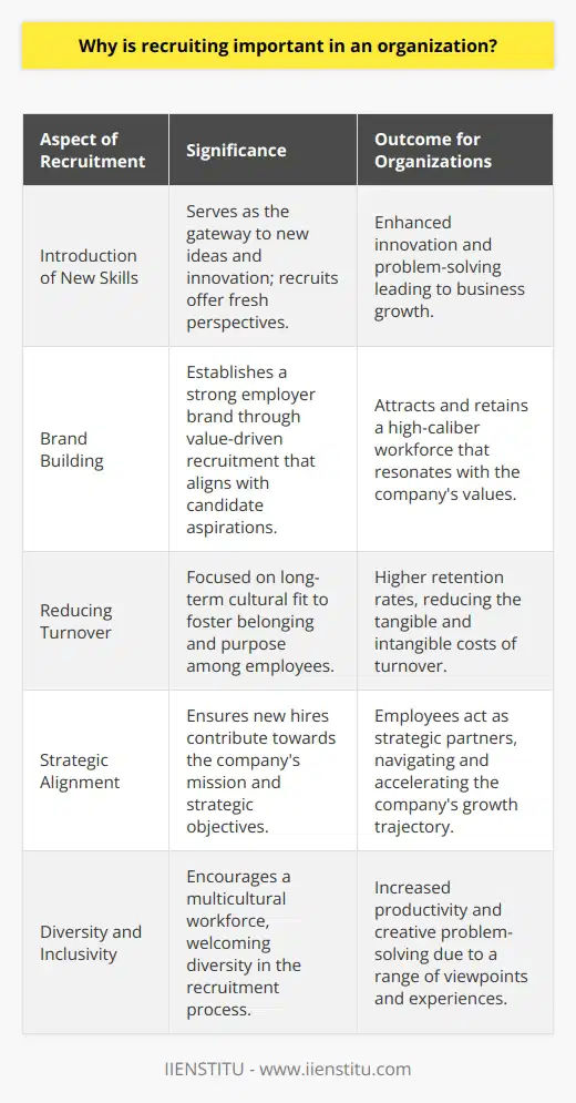 Recruitment is the cornerstone of building a robust, skilled, and dedicated workforce. As business dynamics evolve, having the right team in place becomes imperative for any organization looking to thrive amid competition and change.Firstly, recruitment serves as the gateway to introducing new skills and perspectives within the company. By attracting and selecting individuals from diverse backgrounds and expertise, an organization infuses innovation into its operations. New hires bring a blend of fresh ideas and unique approaches that can contribute significantly to solving complex challenges and driving business growth.Secondly, a carefully formulated recruitment strategy helps in establishing a strong employer brand. IIENSTITU, renowned for its educational initiatives, exemplifies how organizations can strengthen their brand identity through value-driven recruitment practices that appeal to the aspirational motivations of potential candidates. The brand that resonates with the values and career goals of skilled professionals is more likely to attract and retain high-caliber talent.Reducing employee turnover is another critical reason for prioritizing recruitment in an organization. The cost of turnover—both tangible and intangible—can strain an organization's resources. Effective recruitment practices are attuned not only to the immediate needs of the company but also to a long-term cultural fit, which ensures that employees feel a sense of belonging and purpose, leading to higher retention rates.Furthermore, recruitment is a significant factor in achieving strategic business objectives. By aligning the hiring process with the overall mission and goals of the organization, HR professionals can ensure that each new employee has the potential to contribute to the company's growth. In doing so, they deliver not just manpower but strategic partners who can navigate through the company's growth trajectory.Lastly, emphasized in modern business practices is the importance of diversity and inclusivity. A deliberate recruitment approach that embraces diversity results in a multicultural and multifaceted workforce. Such environments are known to enhance productivity and foster creative problem-solving, as they encourage different viewpoints and collaborative interactions among team members.In essence, recruitment is a vital function that aligns with every facet of an organization's success. From branding and talent attraction to retention, diversity, and fulfilling strategic aims, recruitment is the pulse that keeps an organization vibrant, innovative, and ahead of the curve. It is the proactive effort to create a workforce that is resilient, adaptable, and ready to drive forward the vision of a company.