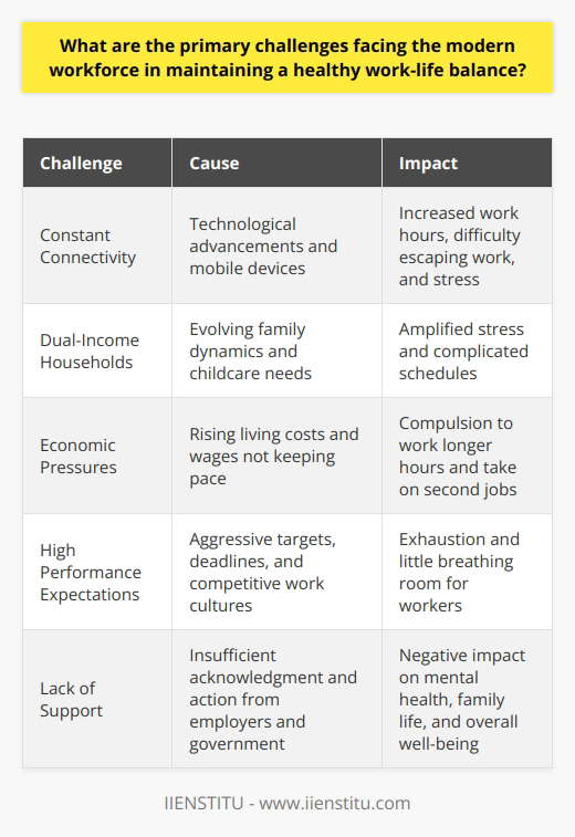 Modern Workforce Challenges Maintaining a Healthy Work-Life Balance The modern workforce faces significant challenges. Primary among these is maintaining work-life balance. This struggle stems from various factors. Technological advancements are one. They have blurred the lines between work and personal time. Employees can work anywhere, anytime. - Constant connectivity leads to increased work hours. - Mobile devices make escaping work difficult. These conditions create a culture of  always on . People feel they must respond immediately. This pressure leads to stress. Failure to disconnect hinders relaxation. Over time, this can cause burnout. - Stress impacts mental health. - Burnout affects employee retention. Family dynamics have also evolved. Dual-income households are now common. Balancing these professional commitments requires careful coordination. Childcare adds further complexity. These realities amplify stress. - Dual-income homes are the norm. - Childcare needs complicate schedules. Economic factors play a role. Living costs have risen. Wages have not kept pace. Many feel compelled to work longer. Some take on second jobs. This leaves little time for rest. - Cost of living pressures employees. - Wages lag behind, forcing longer hours. Employers often demand high performance. Targets and deadlines are aggressive. Cultures of competition prevail. They leave workers with little breathing room. This race for excellence is exhausting. - Performance expectations are high. - Competition in workplaces is fierce. Solutions exist but require a joint effort. Employers must acknowledge the issue. They can offer flexible schedules. This can reduce stress. Work from home policies also help. Yet, they must include clear boundaries. - Employers can offer flexibility. - Boundaries are critical in remote work. Government policies may provide support. Legislations can mandate maximum work hours. They can promote parental leave. They encourage more balance. - Policies can limit work hours. - Parental leave rules can help. Challenges to work-life balance are complex. They demand attention from various stakeholders. The modern employee needs support. Without it, the cost is high. It includes mental health, family life, and overall well-being. The work-life balance struggle is real. Yet, with conscious effort, it is manageable.
