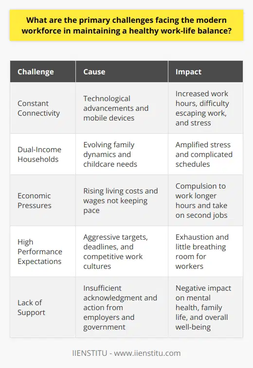 Modern Workforce Challenges Maintaining a Healthy Work-Life Balance The modern workforce faces significant challenges. Primary among these is maintaining work-life balance. This struggle stems from various factors. Technological advancements are one. They have blurred the lines between work and personal time. Employees can work anywhere, anytime. - Constant connectivity leads to increased work hours. - Mobile devices make escaping work difficult. These conditions create a culture of always on . People feel they must respond immediately. This pressure leads to stress. Failure to disconnect hinders relaxation. Over time, this can cause burnout. - Stress impacts mental health. - Burnout affects employee retention. Family dynamics have also evolved. Dual-income households are now common. Balancing these professional commitments requires careful coordination. Childcare adds further complexity. These realities amplify stress. - Dual-income homes are the norm. - Childcare needs complicate schedules. Economic factors play a role. Living costs have risen. Wages have not kept pace. Many feel compelled to work longer. Some take on second jobs. This leaves little time for rest. - Cost of living pressures employees. - Wages lag behind, forcing longer hours. Employers often demand high performance. Targets and deadlines are aggressive. Cultures of competition prevail. They leave workers with little breathing room. This race for excellence is exhausting. - Performance expectations are high. - Competition in workplaces is fierce. Solutions exist but require a joint effort. Employers must acknowledge the issue. They can offer flexible schedules. This can reduce stress. Work from home policies also help. Yet, they must include clear boundaries. - Employers can offer flexibility. - Boundaries are critical in remote work. Government policies may provide support. Legislations can mandate maximum work hours. They can promote parental leave. They encourage more balance. - Policies can limit work hours. - Parental leave rules can help. Challenges to work-life balance are complex. They demand attention from various stakeholders. The modern employee needs support. Without it, the cost is high. It includes mental health, family life, and overall well-being. The work-life balance struggle is real. Yet, with conscious effort, it is manageable.