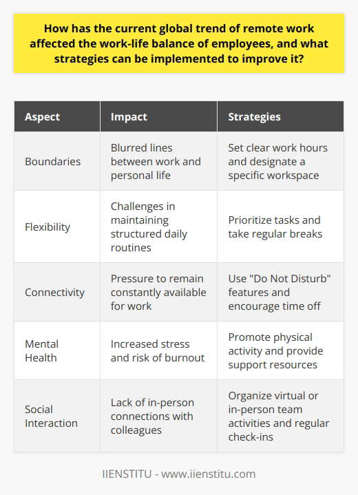 Remote Work and Work-Life Balance The current global trend of remote work has notably shifted the dynamics of work-life balance. Employees find the boundaries between professional and personal life blurring. Flexibility, once a perk, now challenges many in maintaining structured daily routines. The constant connectivity enabled by technology can lead to longer hours. It adds pressure to always remain available for work concerns. Impact on Employees Lives Remote work has freed employees from commutes. It allows for more family time. However, it also created new expectations for work availability. Many workers report feeling a need to prove their productivity. It can lead to overcompensation through more work hours. Remote work environments often lack clear end-of-day rituals. These signals used in office settings demarcate work time from personal time. Consequently, workers may struggle to disconnect. It may cause stress and lead to burnout. Strategies to Improve Work-Life Balance It becomes imperative for both employers and employees to act. The aim is to restore a healthy work-life balance in a remote setting. Below are strategies to improve this balance: - Establish Clear Work Hours : Define start and end times. It allows employees to create a routine. It offers a structure similar to a physical workplace. - Set Boundaries : Workers should designate a specific area as their office space. Work should not bleed into personal zones. It helps in psychologically separating work from home life. - Prioritize Tasks : Encourage focusing on high-priority tasks. It can prevent overworking. - Take Regular Breaks : Short breaks throughout the day can boost productivity. They can also reduce mental fatigue. - Encourage Time Off : Employers must encourage employees to take their full leave entitlements. Time off is essential to recharge and avoid burnout. - Promote Physical Activity : A routine for exercise can contribute to mental health. It can also provide a break from work-related thinking. - Support Social Interaction : Virtual or in-person team activities can maintain connections. They can foster a sense of community among remote workers. - Provide Resources : Employers should offer support for mental health. Resources can range from counseling services to stress management workshops. - Use Do Not Disturb Features : Advise the use of communication tools. They can signal coworkers when someone is unavailable. - Regular Check-ins : Managers should regularly check in with their team. They can ensure workloads remain manageable. Remote work has transformed the work-life equation. Without commutes and with increased flexibility, many benefits have arisen. Yet, it also introduced challenges to balancing work with personal life. Strategies focused on structure, boundaries, and well-being are critical. They can improve the remote work experience for employees. In this evolved work environment, adaptability remains crucial. So does the proactive pursuit of balance.