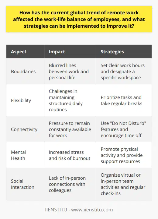 Remote Work and Work-Life Balance The current global trend of remote work has notably shifted the dynamics of work-life balance. Employees find the boundaries between professional and personal life blurring. Flexibility, once a perk, now challenges many in maintaining structured daily routines. The constant connectivity enabled by technology can lead to longer hours. It adds pressure to always remain available for work concerns. Impact on Employees Lives Remote work has freed employees from commutes. It allows for more family time. However, it also created new expectations for work availability. Many workers report feeling a need to prove their productivity. It can lead to overcompensation through more work hours. Remote work environments often lack clear end-of-day rituals. These signals used in office settings demarcate work time from personal time. Consequently, workers may struggle to disconnect. It may cause stress and lead to burnout. Strategies to Improve Work-Life Balance It becomes imperative for both employers and employees to act. The aim is to restore a healthy work-life balance in a remote setting. Below are strategies to improve this balance: - Establish Clear Work Hours : Define start and end times. It allows employees to create a routine. It offers a structure similar to a physical workplace. - Set Boundaries : Workers should designate a specific area as their office space. Work should not bleed into personal zones. It helps in psychologically separating work from home life. - Prioritize Tasks : Encourage focusing on high-priority tasks. It can prevent overworking. - Take Regular Breaks : Short breaks throughout the day can boost productivity. They can also reduce mental fatigue. - Encourage Time Off : Employers must encourage employees to take their full leave entitlements. Time off is essential to recharge and avoid burnout. - Promote Physical Activity : A routine for exercise can contribute to mental health. It can also provide a break from work-related thinking. - Support Social Interaction : Virtual or in-person team activities can maintain connections. They can foster a sense of community among remote workers. - Provide Resources : Employers should offer support for mental health. Resources can range from counseling services to stress management workshops. - Use Do Not Disturb Features : Advise the use of communication tools. They can signal coworkers when someone is unavailable. - Regular Check-ins : Managers should regularly check in with their team. They can ensure workloads remain manageable. Remote work has transformed the work-life equation. Without commutes and with increased flexibility, many benefits have arisen. Yet, it also introduced challenges to balancing work with personal life. Strategies focused on structure, boundaries, and well-being are critical. They can improve the remote work experience for employees. In this evolved work environment, adaptability remains crucial. So does the proactive pursuit of balance.
