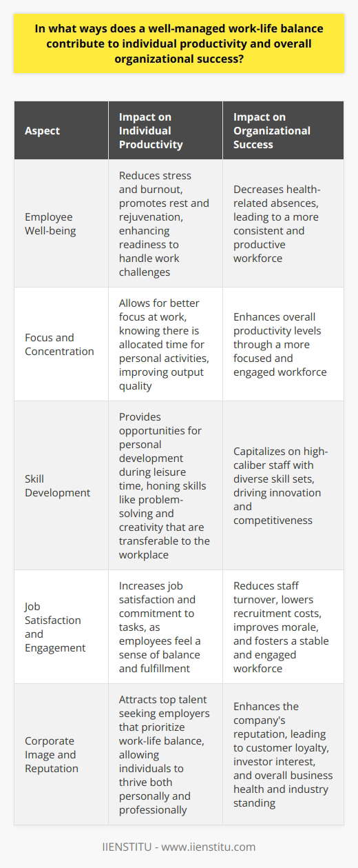 Understanding Work-Life Balance Work-life balance reflects individuals efforts to split time and focus between work and personal life adequately. It remains a cornerstone of modern workplace discourse. This balance does not imply an equal split. Rather, it means allocating time, energy, and resources in a manner that fosters fulfillment in both areas. Employees strive for this equilibrium. Employers, on their part, should facilitate it. A well-managed work-life balance holds benefits for both the individual and the organization. Individual Productivity - Employee Well-being : Consistent overwork can lead to stress. This, in turn, may result in burnout. Burnout stifles creativity and productivity. A balanced work-life scenario promotes rest. Employees return rejuvenated. They are more prepared to handle work challenges. - Increased Focus : Distractions often decrease when staff know they have time for personal activities. They focus better at work. This narrow focus often enhances the quality of output. - Skill Development : Leisure time allows for personal development. Skills honed outside the office can prove beneficial within the workplace. These skills frequently include problem-solving and creativity. - Health Benefits : Stress can cause a multitude of health problems. A work-life balance decreases stress. It leads to fewer health-related absences. This consistency aids productivity. - Job Satisfaction : Satisfaction is key to employee engagement. Workers who achieve work-life balance tend to report higher job satisfaction. They usually show a greater commitment to their tasks. Organizational Success - Reduced Turnover : Job satisfaction and work-life balance can reduce staff turnover. Recruitment costs lower as a result. Morale often improves. A stable workforce can increase overall productivity levels. - Attracts Talent : An emphasis on balance can make a company more attractive. Top talent often seeks this quality in employers. As such, the organization can capitalize on high-caliber staff. - Innovation Thrives : Rested employees bring fresh ideas to the table. This environment can spur innovation. Innovative companies often outperform their competitors. - Higher Engagement : Employees who feel balanced are typically more engaged. They invest more in their work. This commitment can yield better results and drive success. - Positive Corporate Image : A business known for encouraging work-life balance is often well-regarded. This reputation can lead to customer loyalty. It may also attract investor interest. Balancing work and life demands careful management. Employers must play a part in ensuring employee well-being. They should offer resources and support for achieving this equilibrium. Job design, flexibility, and company culture all contribute. Lets acknowledge the individuals role as well. Employees must communicate needs and make use of offered supports. Self-care outside of work should not be an afterthought. In conclusion, the benefits of a well-managed work-life balance are twofold. They enhance individual well-being and productivity. They also underpin broader organizational success. When both employer and employee invest in balance, the return is substantial. It extends beyond the office walls. It impacts overall business health and industry standing.
