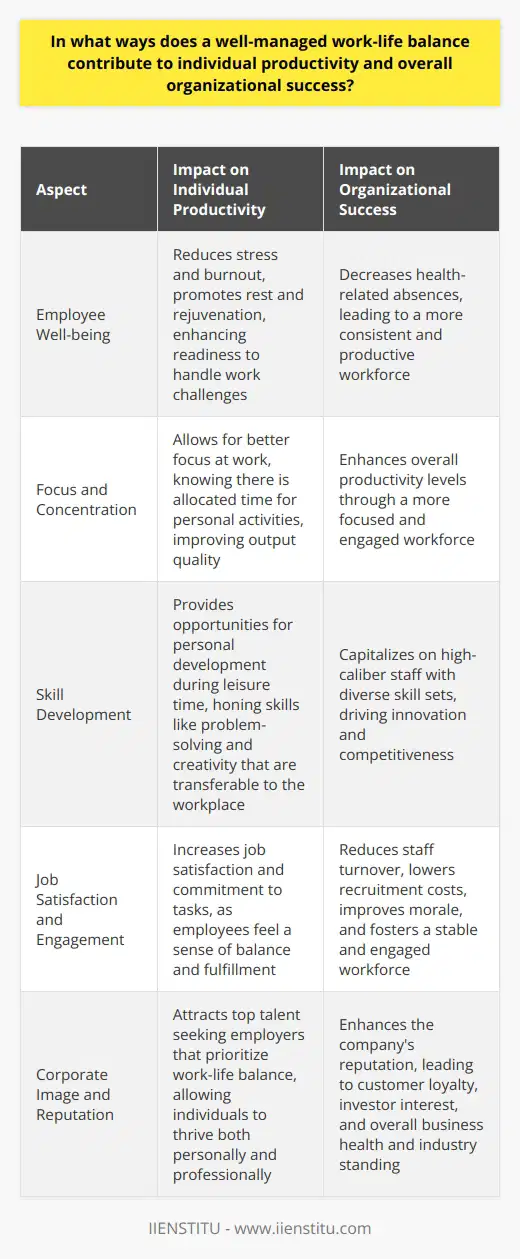 Understanding Work-Life Balance Work-life balance reflects individuals efforts to split time and focus between work and personal life adequately. It remains a cornerstone of modern workplace discourse. This balance does not imply an equal split. Rather, it means allocating time, energy, and resources in a manner that fosters fulfillment in both areas. Employees strive for this equilibrium. Employers, on their part, should facilitate it. A well-managed work-life balance holds benefits for both the individual and the organization. Individual Productivity - Employee Well-being : Consistent overwork can lead to stress. This, in turn, may result in burnout. Burnout stifles creativity and productivity. A balanced work-life scenario promotes rest. Employees return rejuvenated. They are more prepared to handle work challenges. - Increased Focus : Distractions often decrease when staff know they have time for personal activities. They focus better at work. This narrow focus often enhances the quality of output. - Skill Development : Leisure time allows for personal development. Skills honed outside the office can prove beneficial within the workplace. These skills frequently include problem-solving and creativity. - Health Benefits : Stress can cause a multitude of health problems. A work-life balance decreases stress. It leads to fewer health-related absences. This consistency aids productivity. - Job Satisfaction : Satisfaction is key to employee engagement. Workers who achieve work-life balance tend to report higher job satisfaction. They usually show a greater commitment to their tasks. Organizational Success - Reduced Turnover : Job satisfaction and work-life balance can reduce staff turnover. Recruitment costs lower as a result. Morale often improves. A stable workforce can increase overall productivity levels. - Attracts Talent : An emphasis on balance can make a company more attractive. Top talent often seeks this quality in employers. As such, the organization can capitalize on high-caliber staff. - Innovation Thrives : Rested employees bring fresh ideas to the table. This environment can spur innovation. Innovative companies often outperform their competitors. - Higher Engagement : Employees who feel balanced are typically more engaged. They invest more in their work. This commitment can yield better results and drive success. - Positive Corporate Image : A business known for encouraging work-life balance is often well-regarded. This reputation can lead to customer loyalty. It may also attract investor interest. Balancing work and life demands careful management. Employers must play a part in ensuring employee well-being. They should offer resources and support for achieving this equilibrium. Job design, flexibility, and company culture all contribute. Lets acknowledge the individuals role as well. Employees must communicate needs and make use of offered supports. Self-care outside of work should not be an afterthought. In conclusion, the benefits of a well-managed work-life balance are twofold. They enhance individual well-being and productivity. They also underpin broader organizational success. When both employer and employee invest in balance, the return is substantial. It extends beyond the office walls. It impacts overall business health and industry standing.
